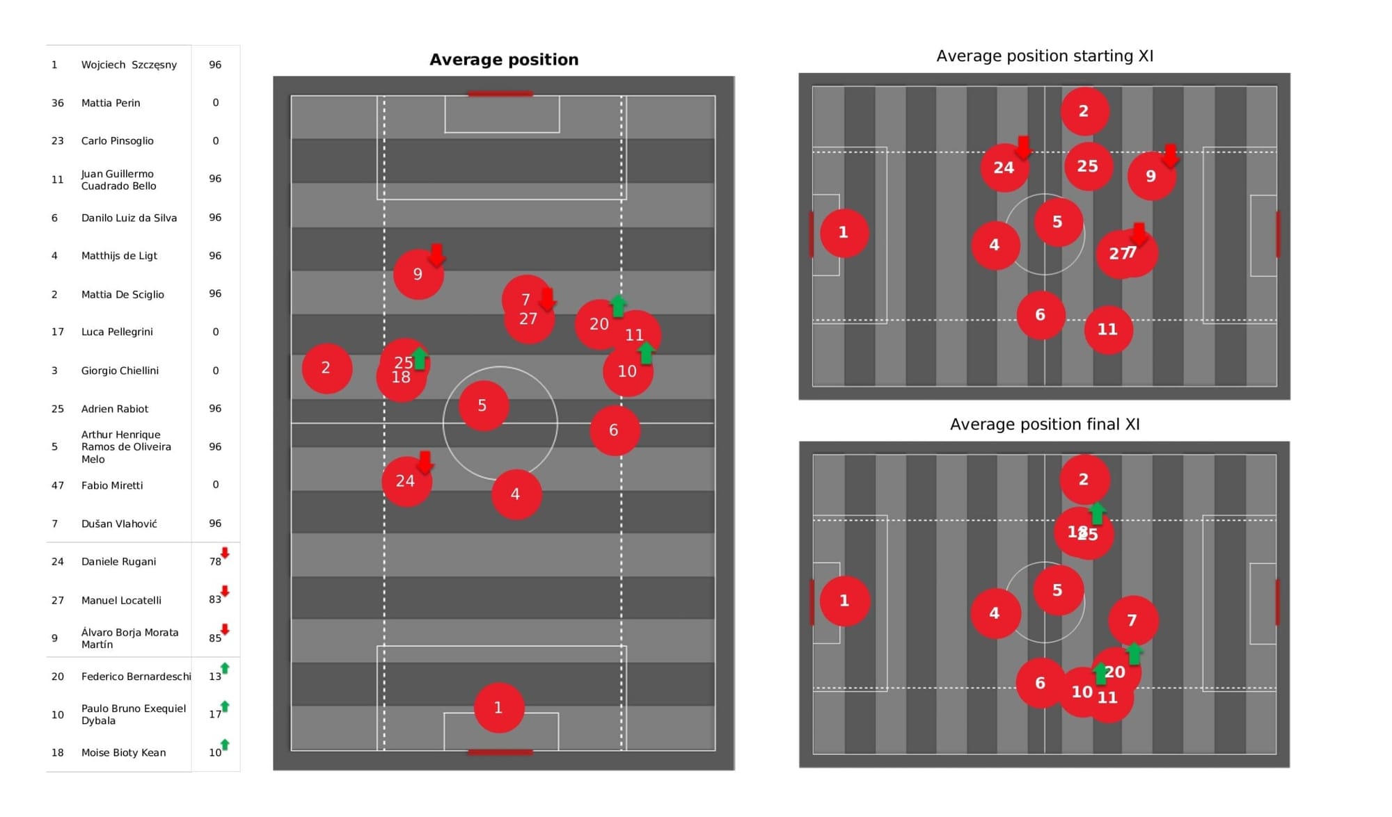 UEFA Champions League 2021/22: Juventus vs Villareal - data viz, stats and insights