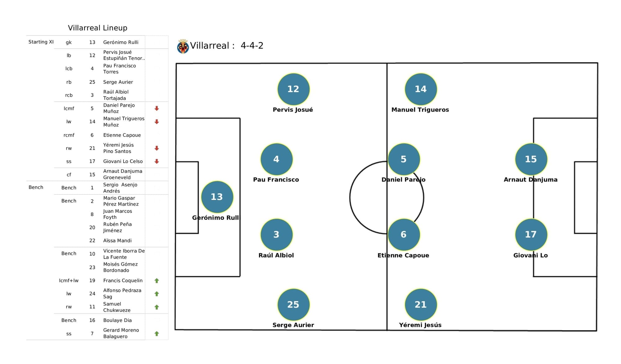 UEFA Champions League 2021/22: Juventus vs Villareal - data viz, stats and insights