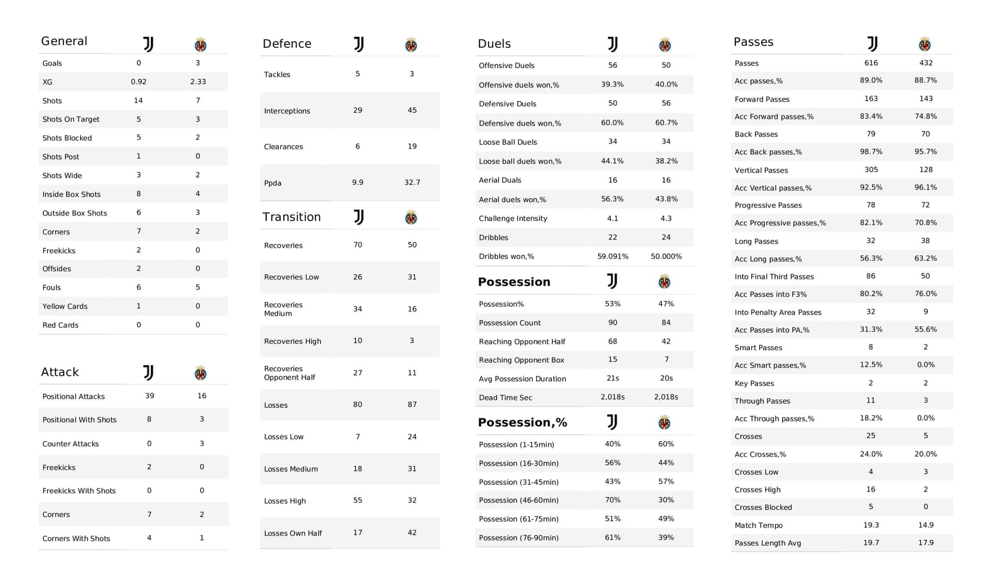 UEFA Champions League 2021/22: Juventus vs Villareal - data viz, stats and insights