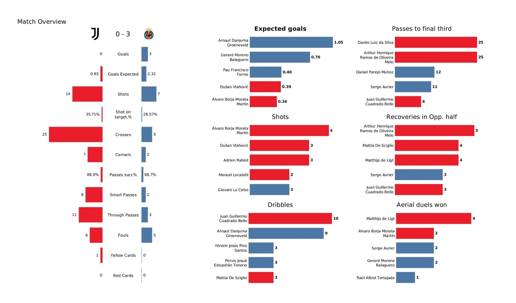 UEFA Champions League 2021/22: Juventus vs Villareal - data viz, stats and insights