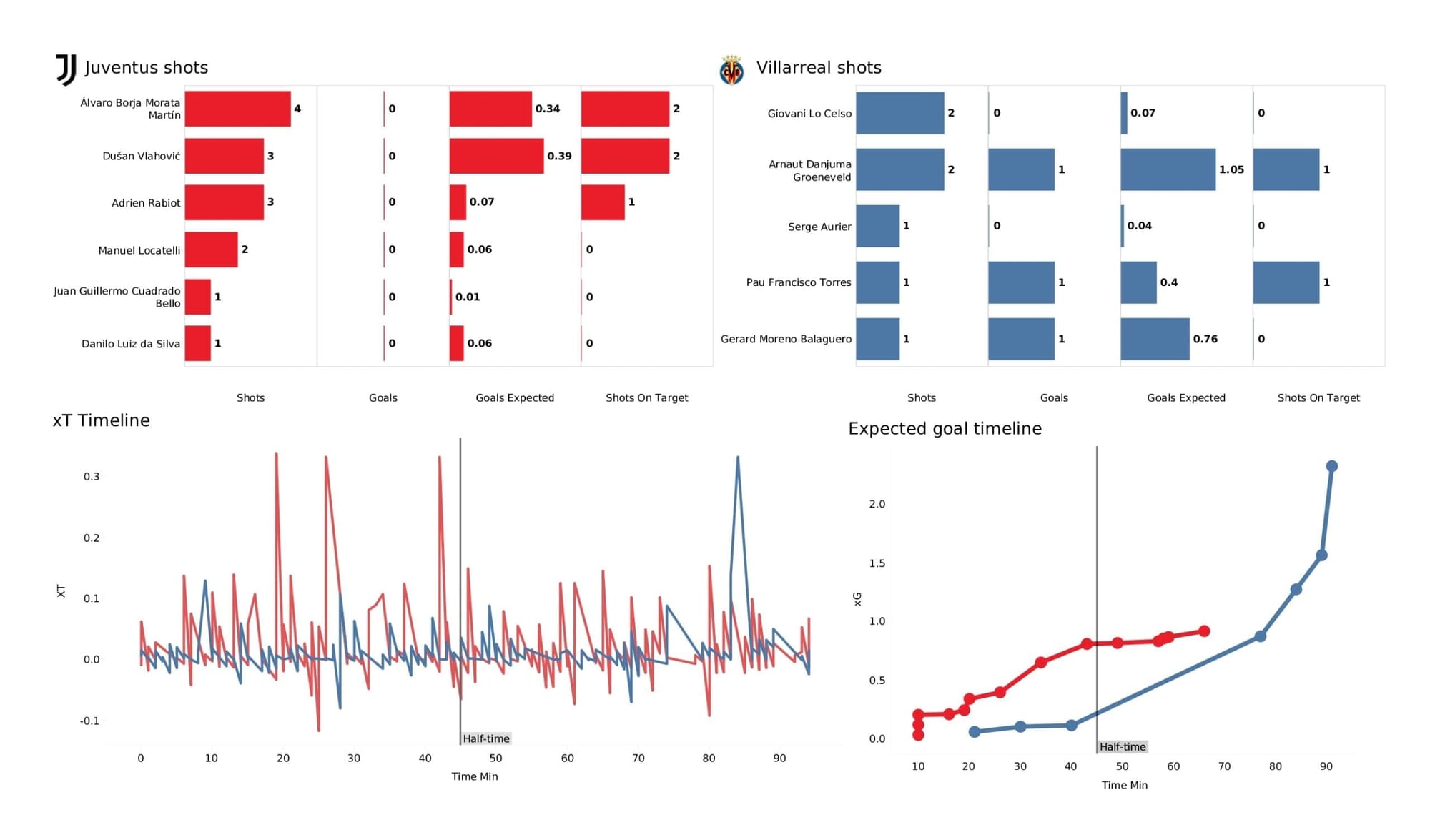 UEFA Champions League 2021/22: Juventus vs Villareal - data viz, stats and insights