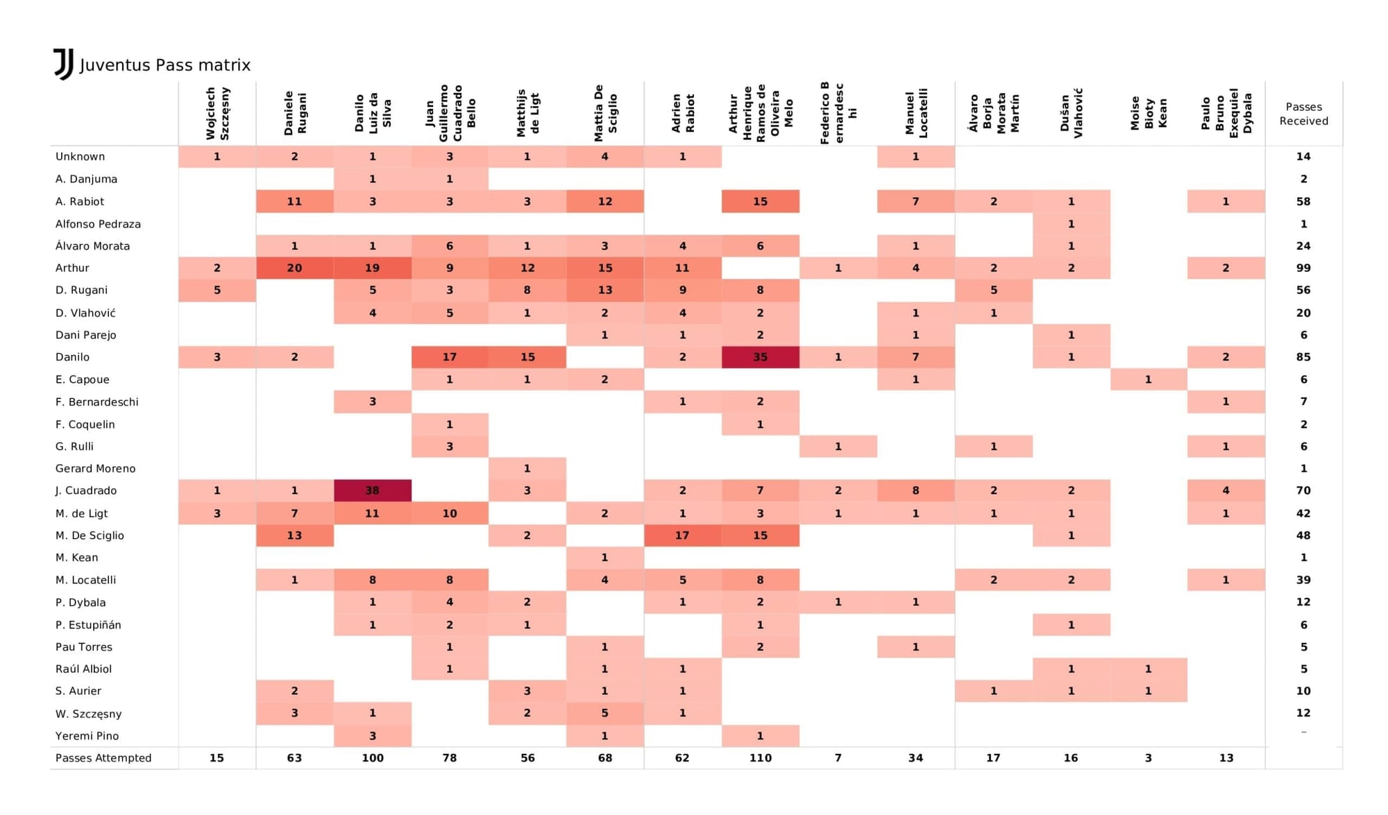 UEFA Champions League 2021/22: Juventus vs Villareal - data viz, stats and insights