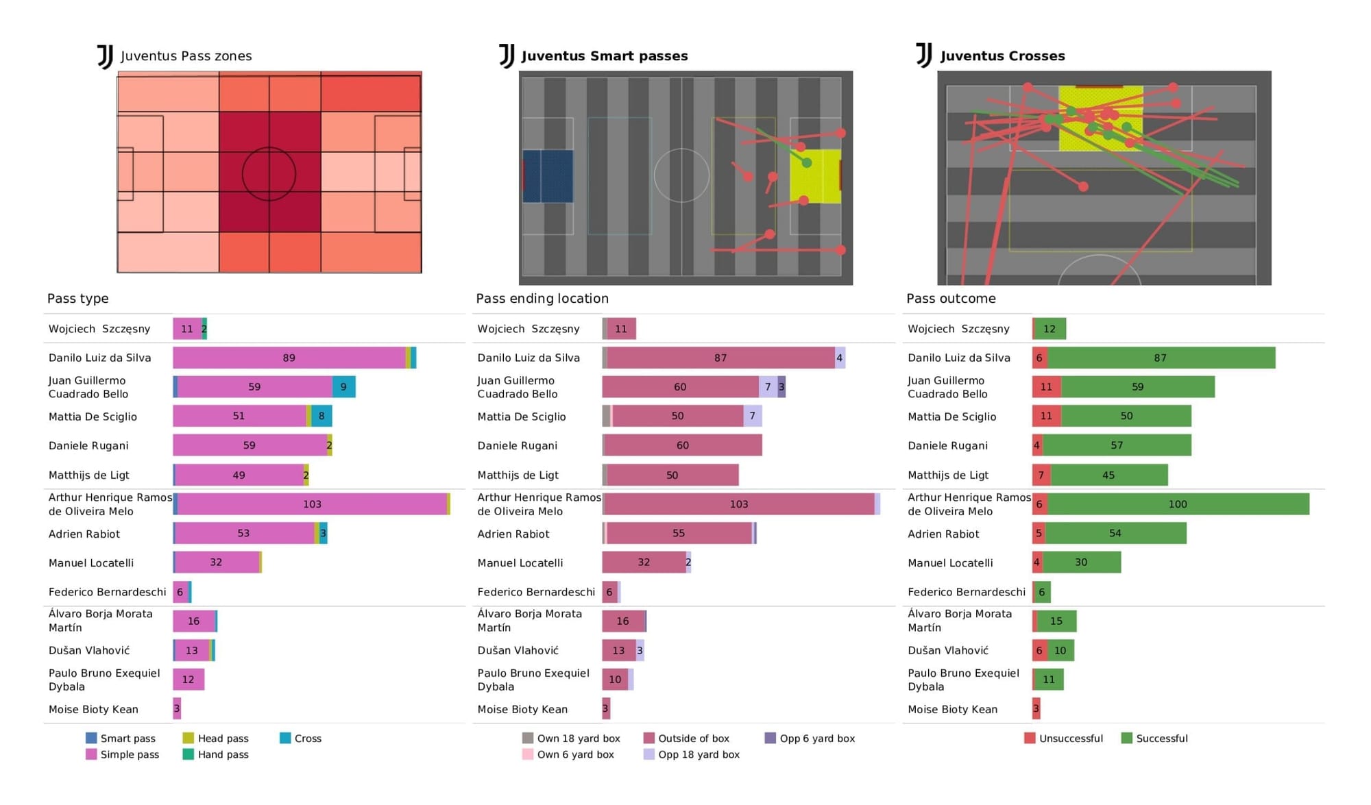 UEFA Champions League 2021/22: Juventus vs Villareal - data viz, stats and insights