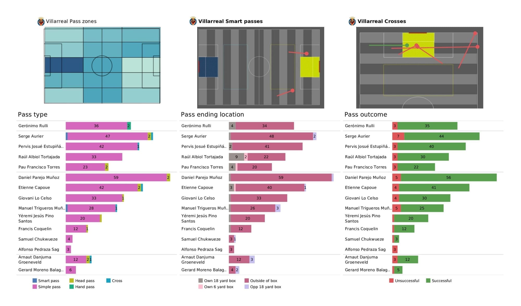 UEFA Champions League 2021/22: Juventus vs Villareal - data viz, stats and insights