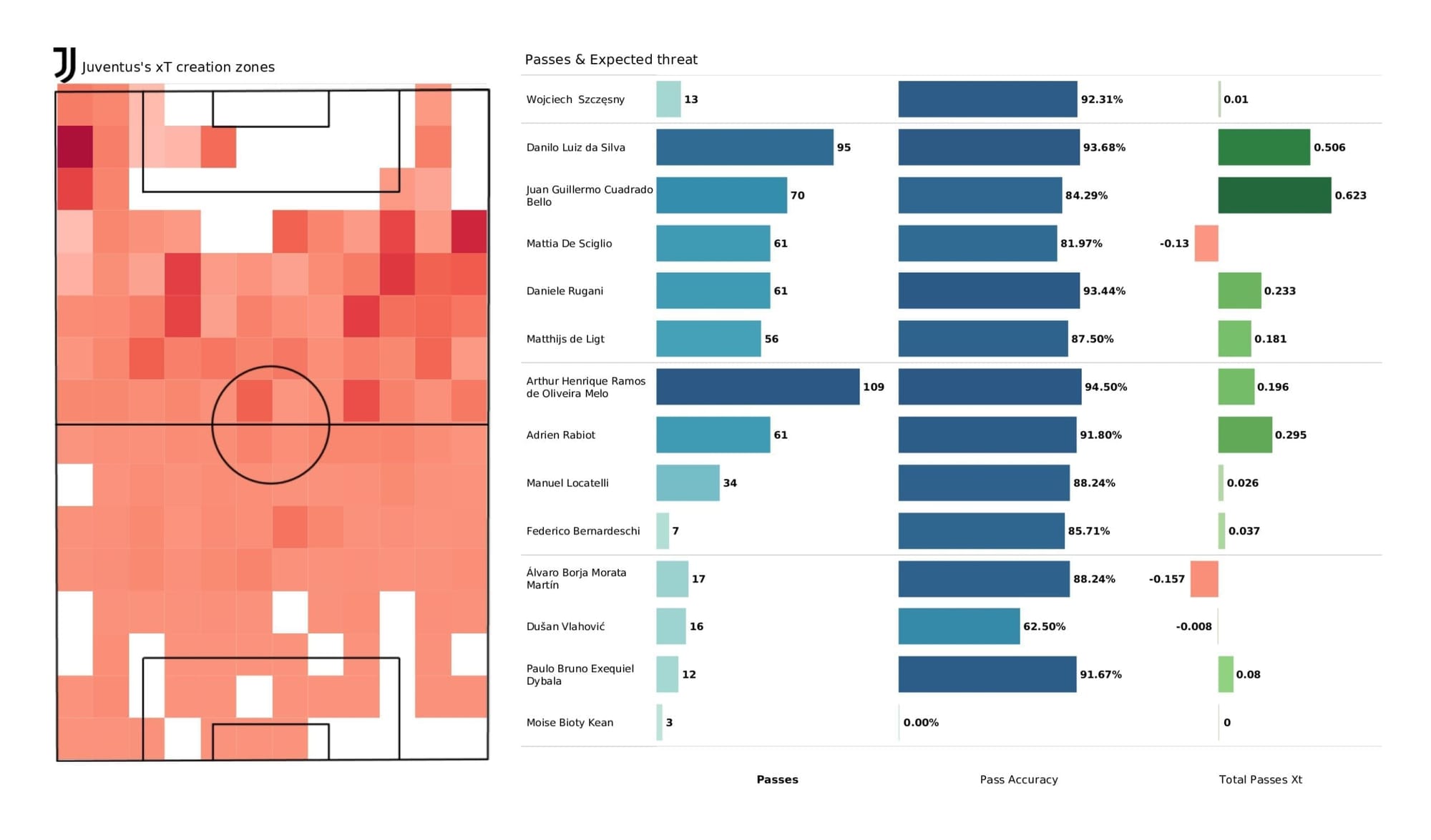 UEFA Champions League 2021/22: Juventus vs Villareal - data viz, stats and insights