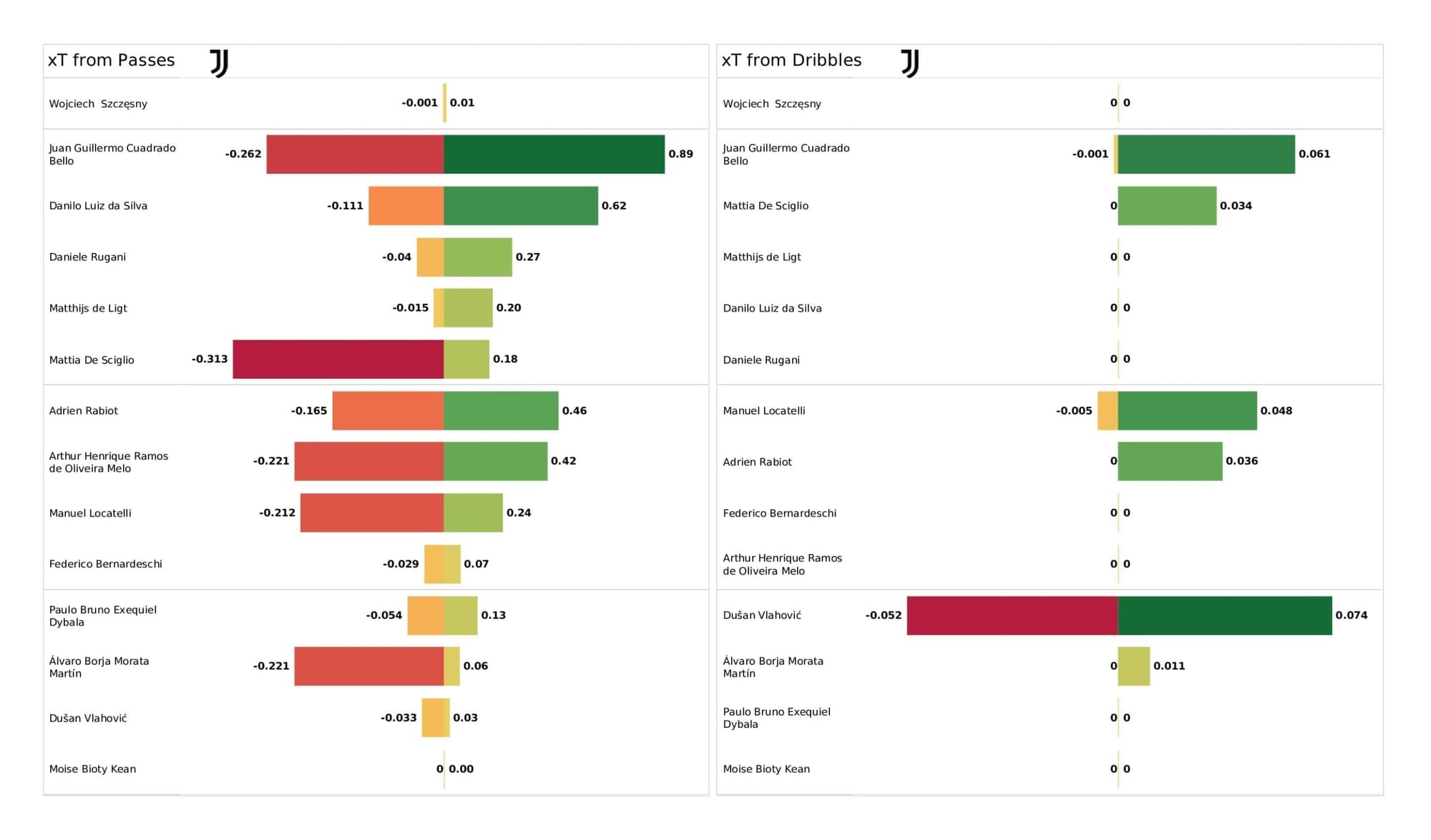 UEFA Champions League 2021/22: Juventus vs Villareal - data viz, stats and insights