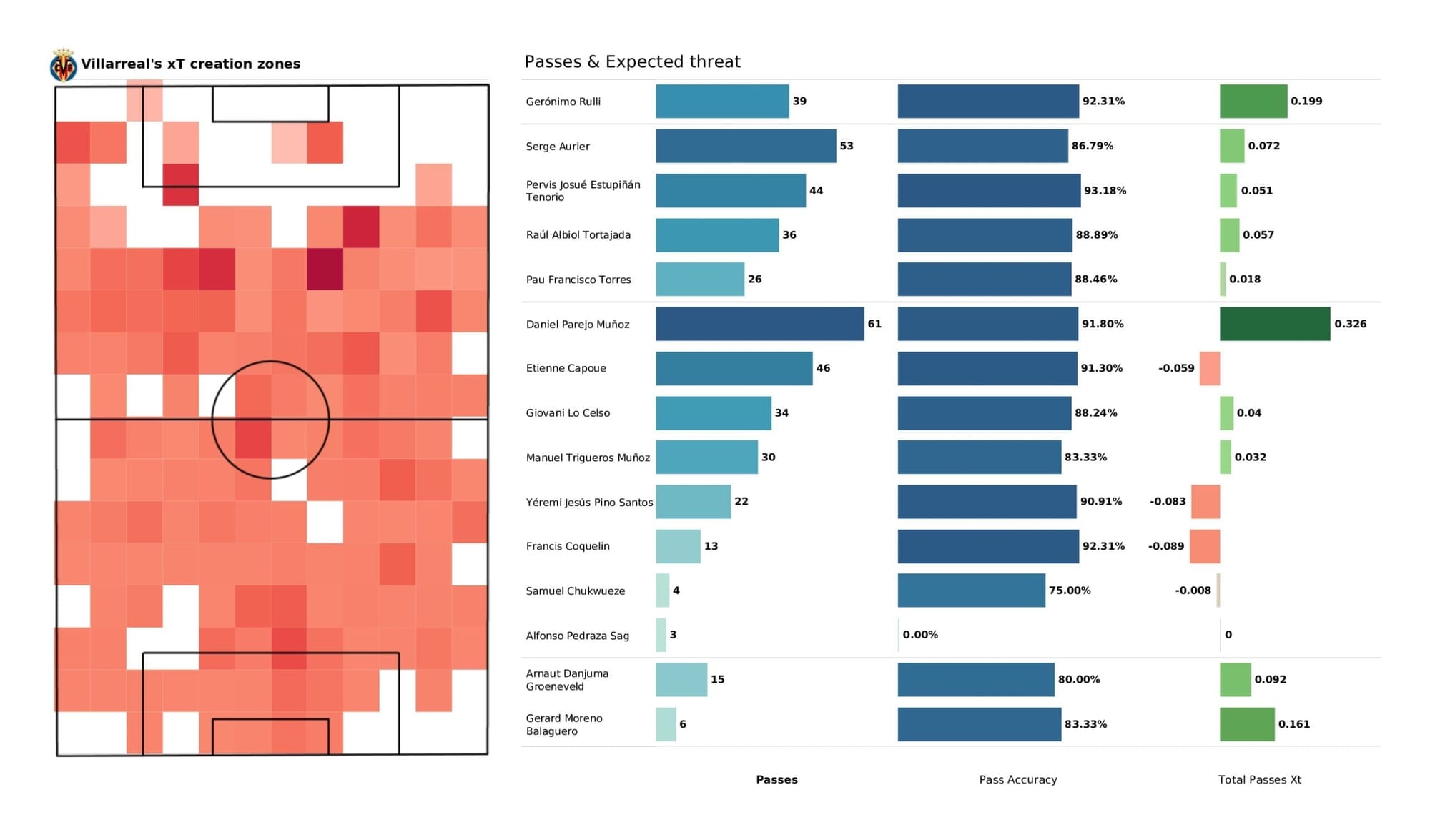 UEFA Champions League 2021/22: Juventus vs Villareal - data viz, stats and insights