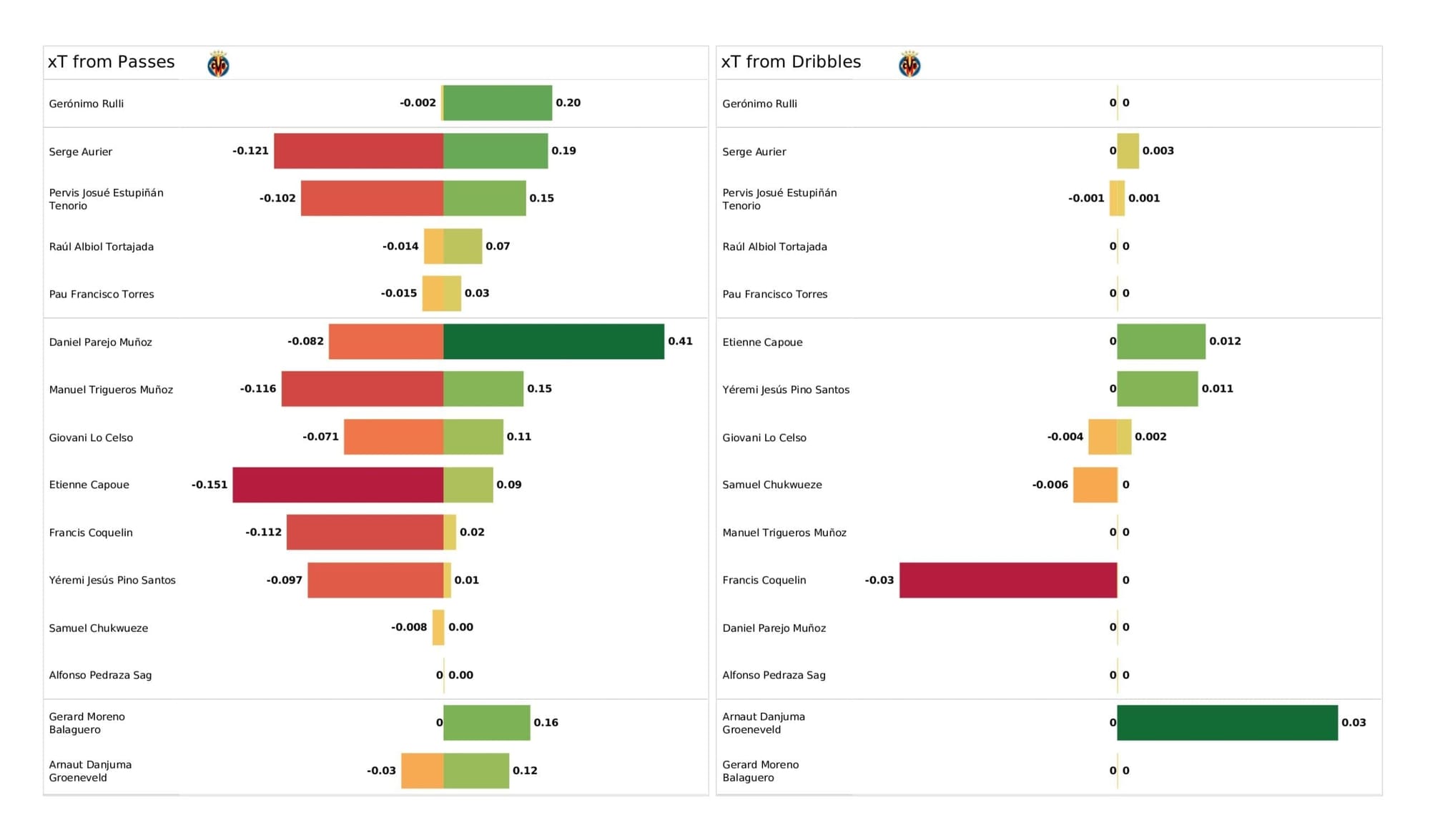 UEFA Champions League 2021/22: Juventus vs Villareal - data viz, stats and insights