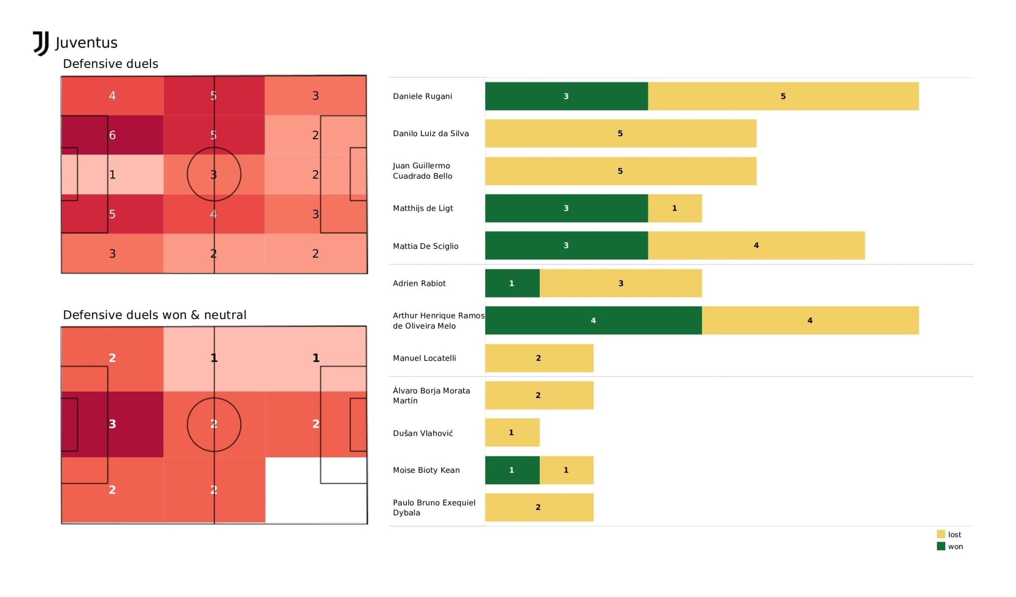 UEFA Champions League 2021/22: Juventus vs Villareal - data viz, stats and insights