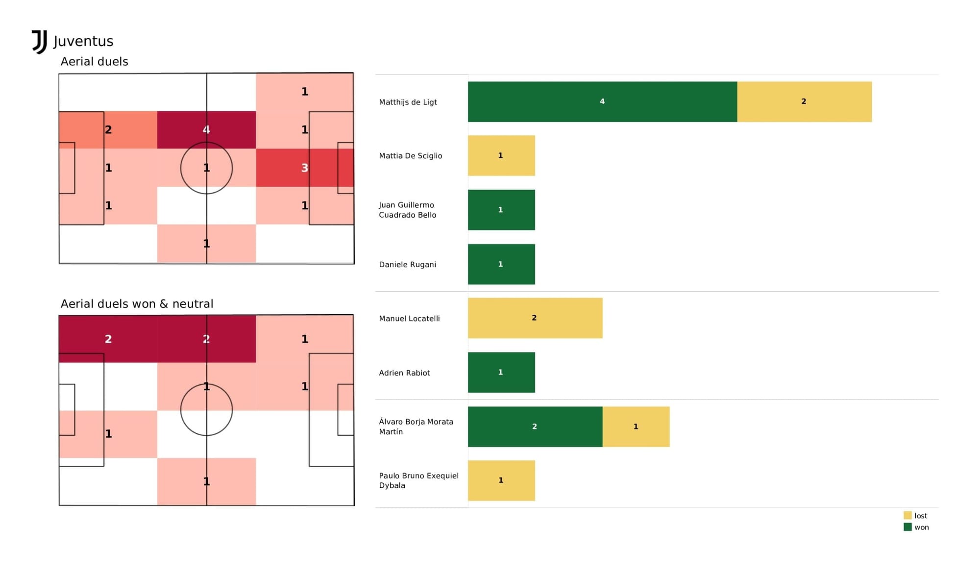 UEFA Champions League 2021/22: Juventus vs Villareal - data viz, stats and insights