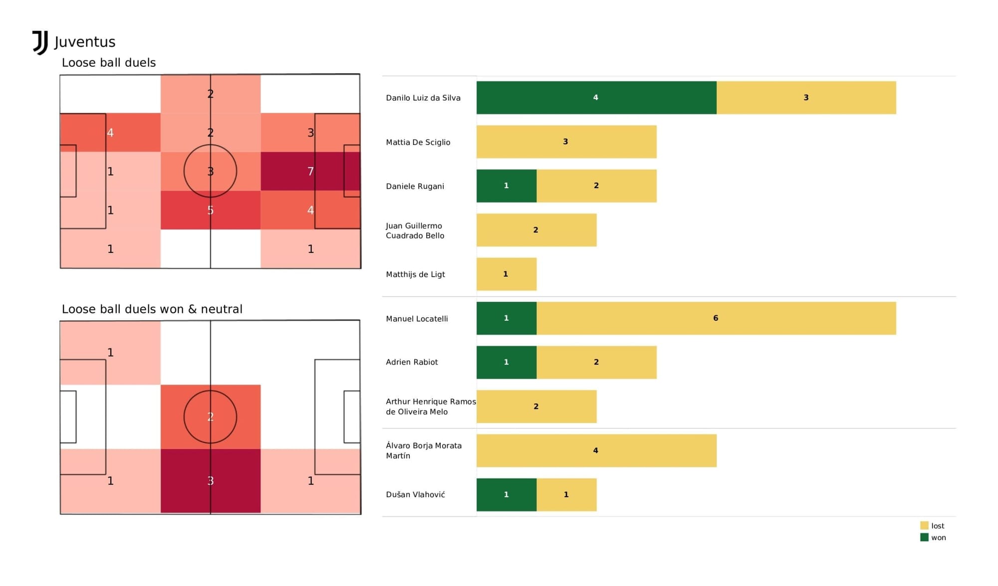 UEFA Champions League 2021/22: Juventus vs Villareal - data viz, stats and insights