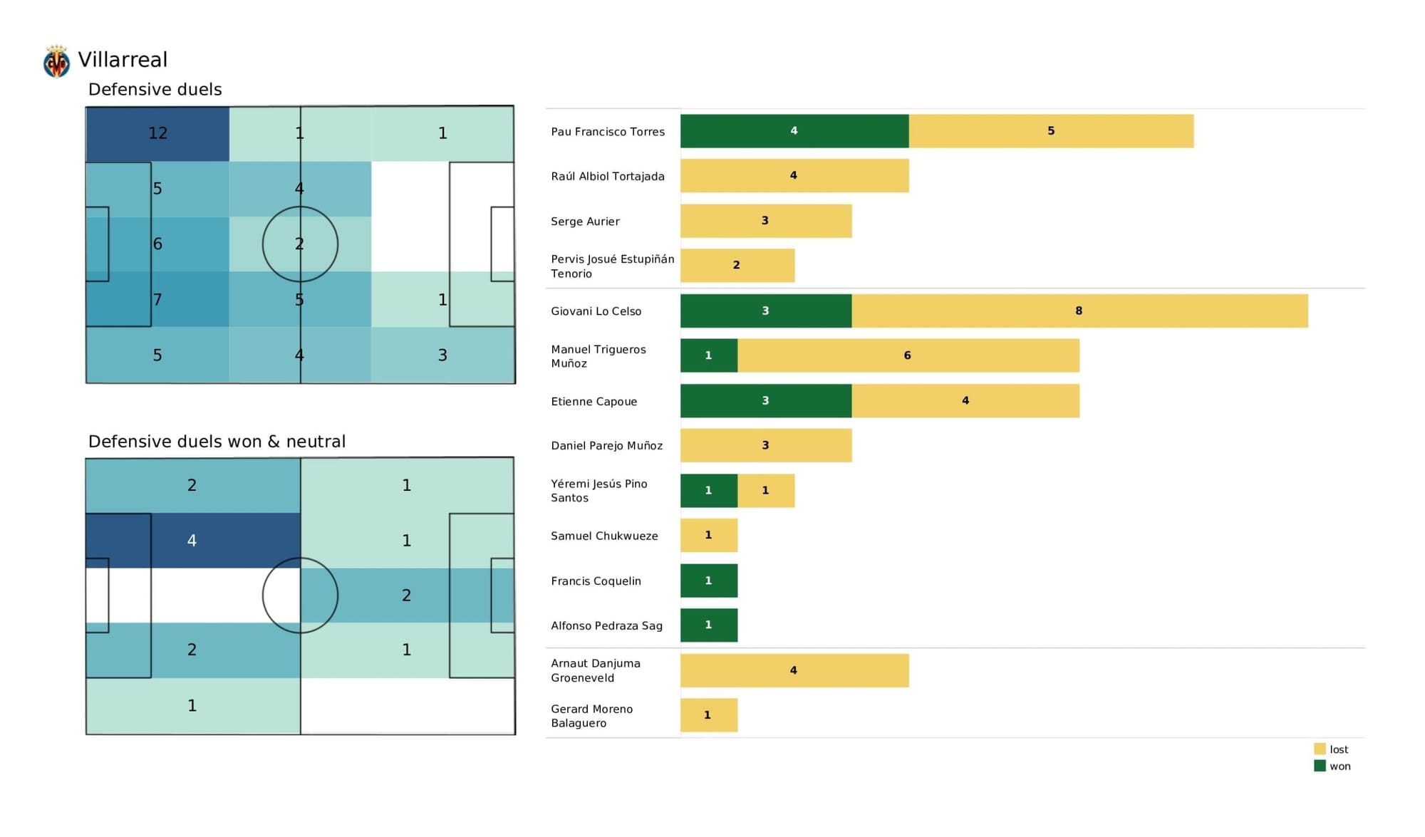 UEFA Champions League 2021/22: Juventus vs Villareal - data viz, stats and insights