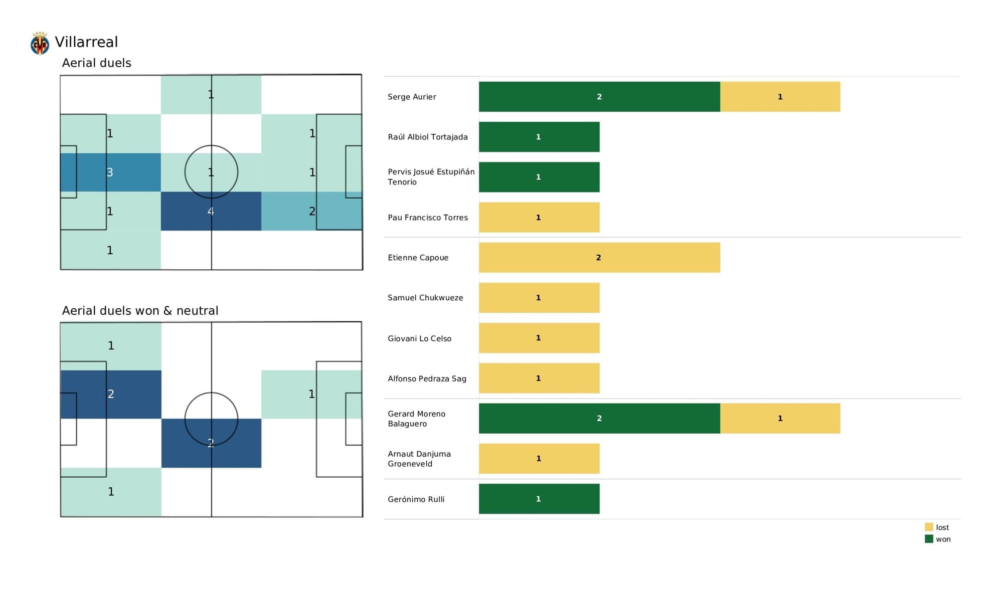 UEFA Champions League 2021/22: Juventus vs Villareal - data viz, stats and insights