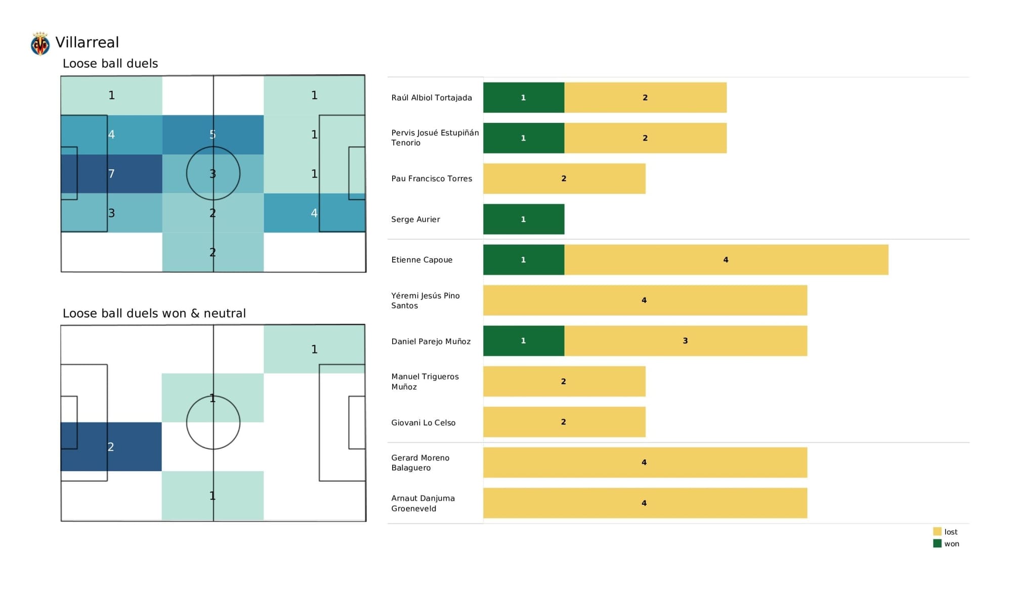 UEFA Champions League 2021/22: Juventus vs Villareal - data viz, stats and insights