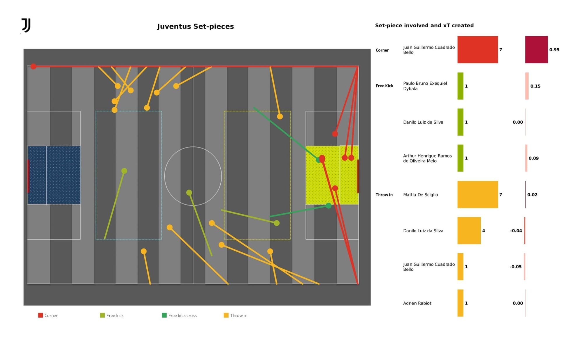 UEFA Champions League 2021/22: Juventus vs Villareal - data viz, stats and insights