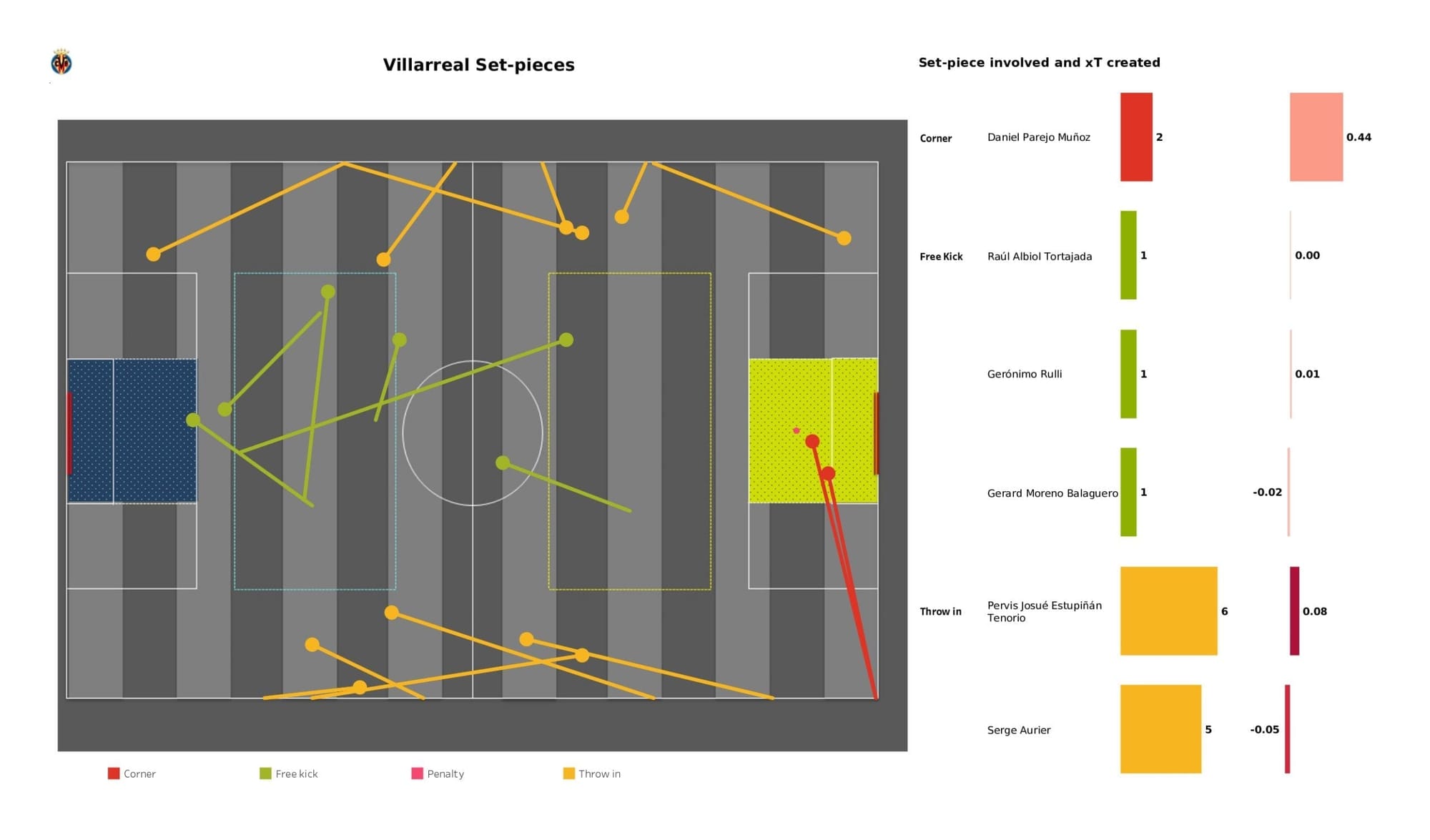 UEFA Champions League 2021/22: Juventus vs Villareal - data viz, stats and insights