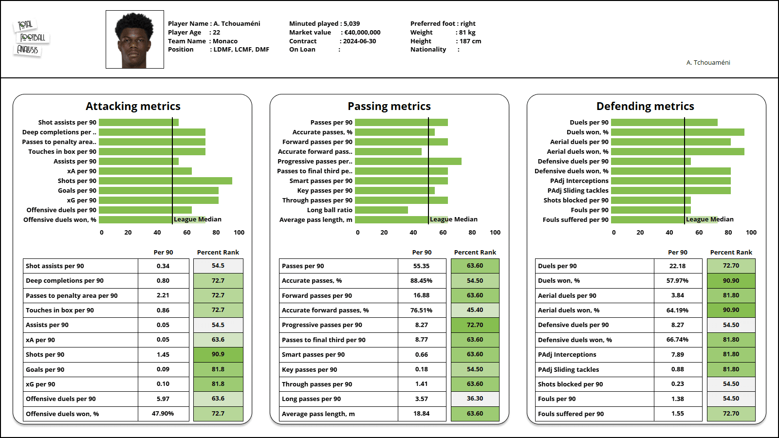 Aurelien Tchouameni 2021/22 - scout report - tactical analysis - tactics