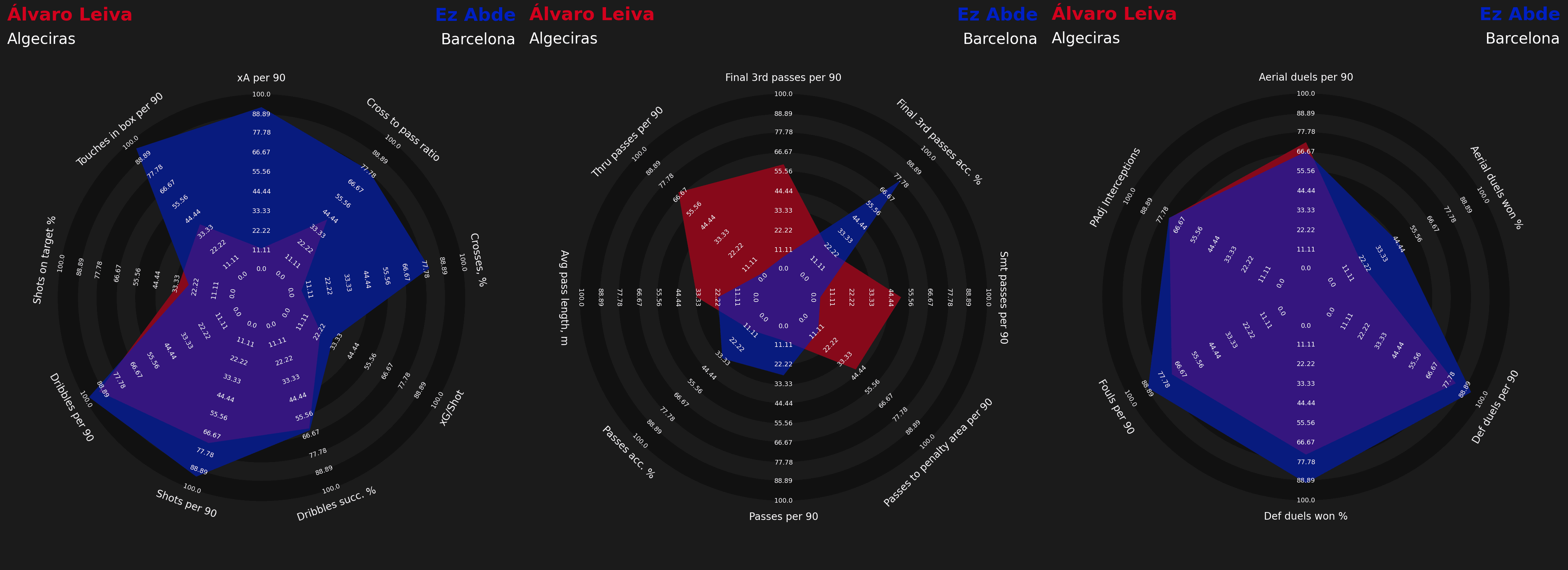 Primera RFEF 2021/22: Pablo Torre & Álvaro Leiva - scout report