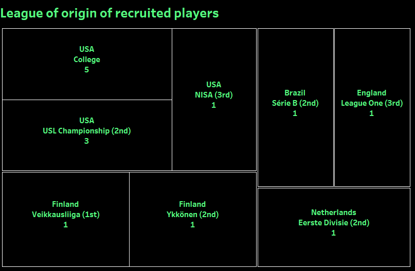 MLS Next Pro 2022 Rochester New York FC recruitment analysis statistics