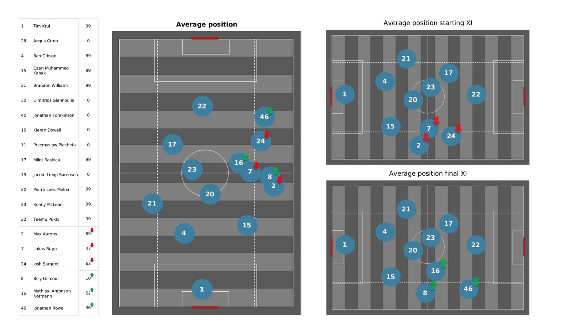 Premier League 2021/22: Leeds United Vs Norwich City - data viz, stats and insights