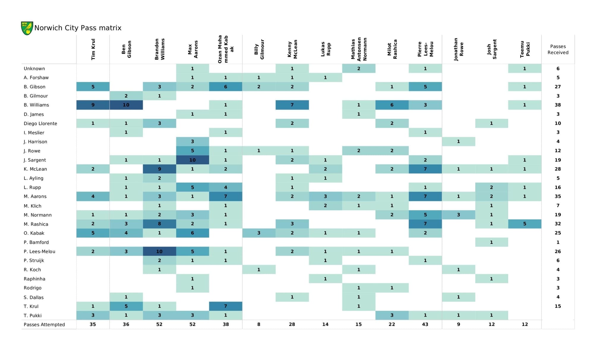 Premier League 2021/22: Leeds United Vs Norwich City - data viz, stats and insights