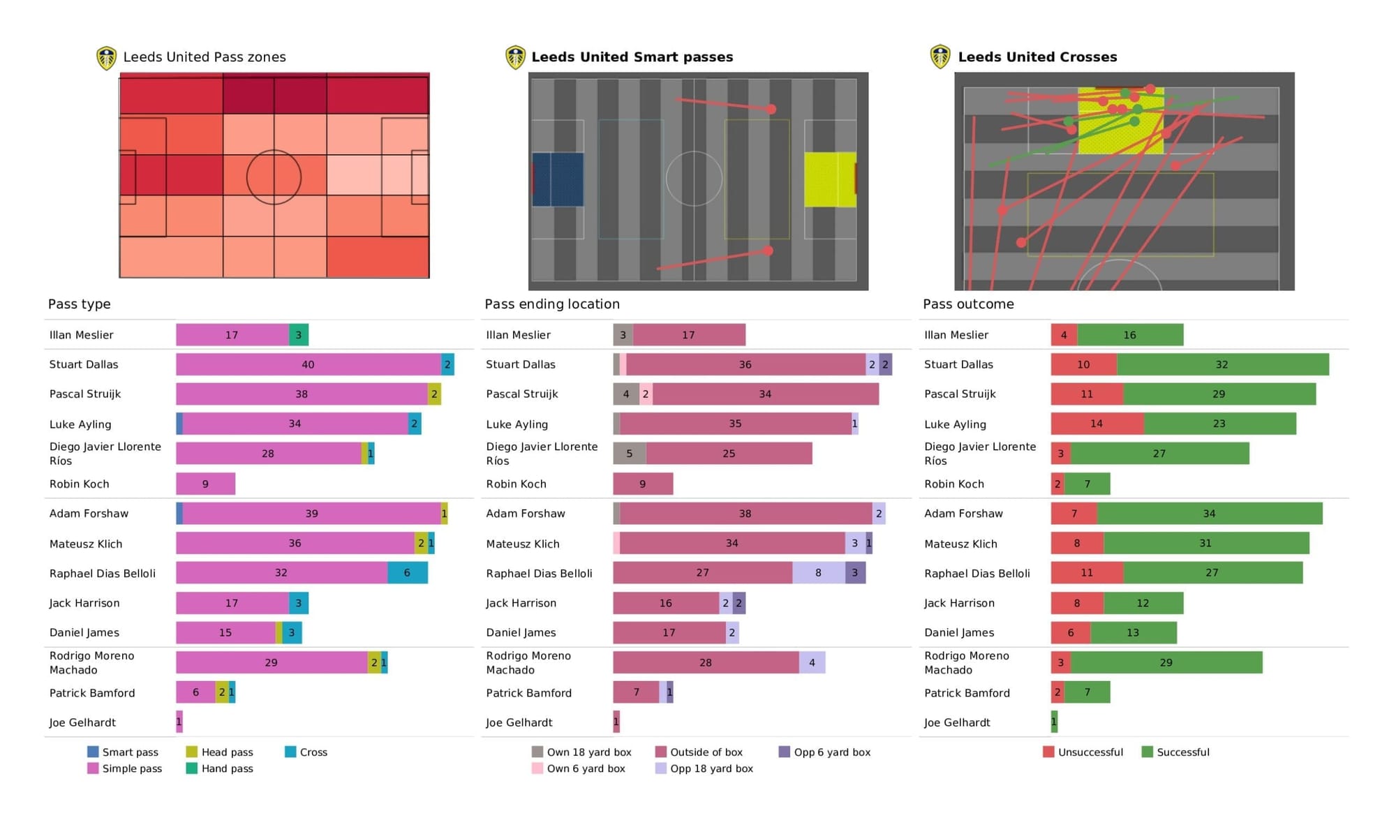 Premier League 2021/22: Leeds United Vs Norwich City - data viz, stats and insights