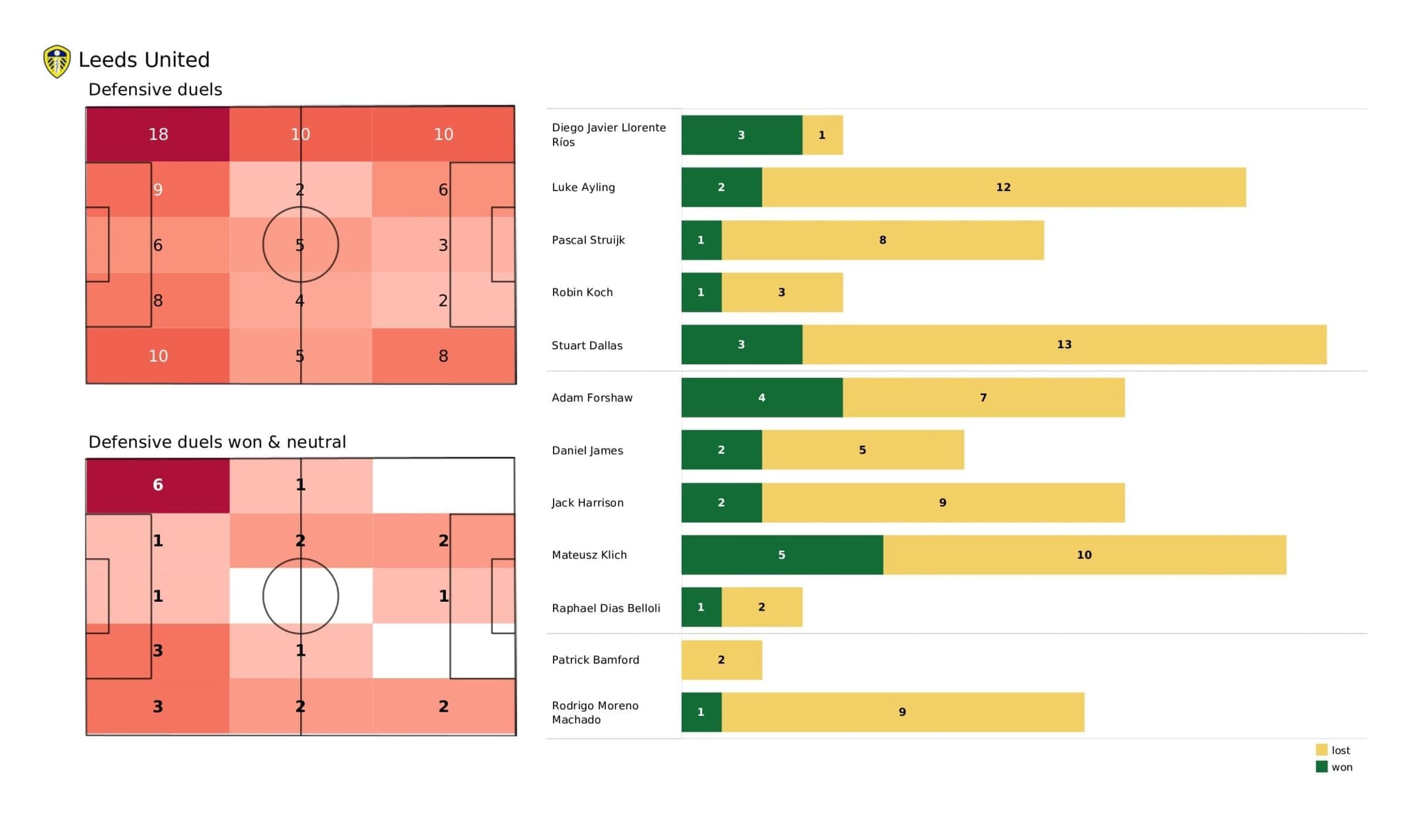 Premier League 2021/22: Leeds United Vs Norwich City - data viz, stats and insights