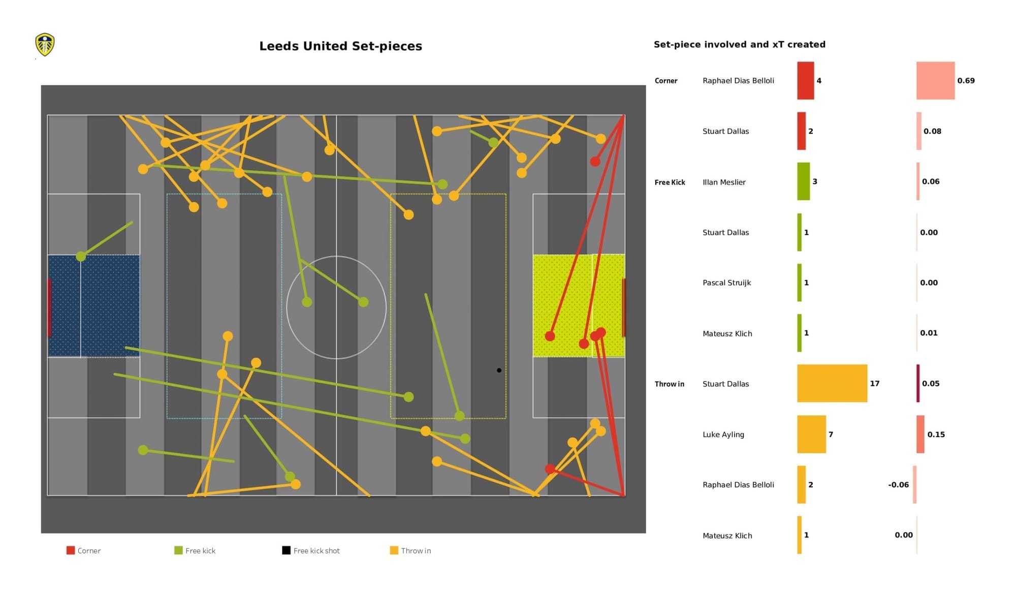 Premier League 2021/22: Leeds United Vs Norwich City - data viz, stats and insights