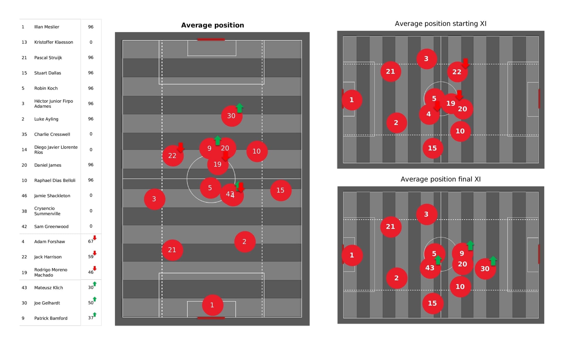 Premier League 2021/22: Leeds vs Aston Villa - data viz, stats and insights