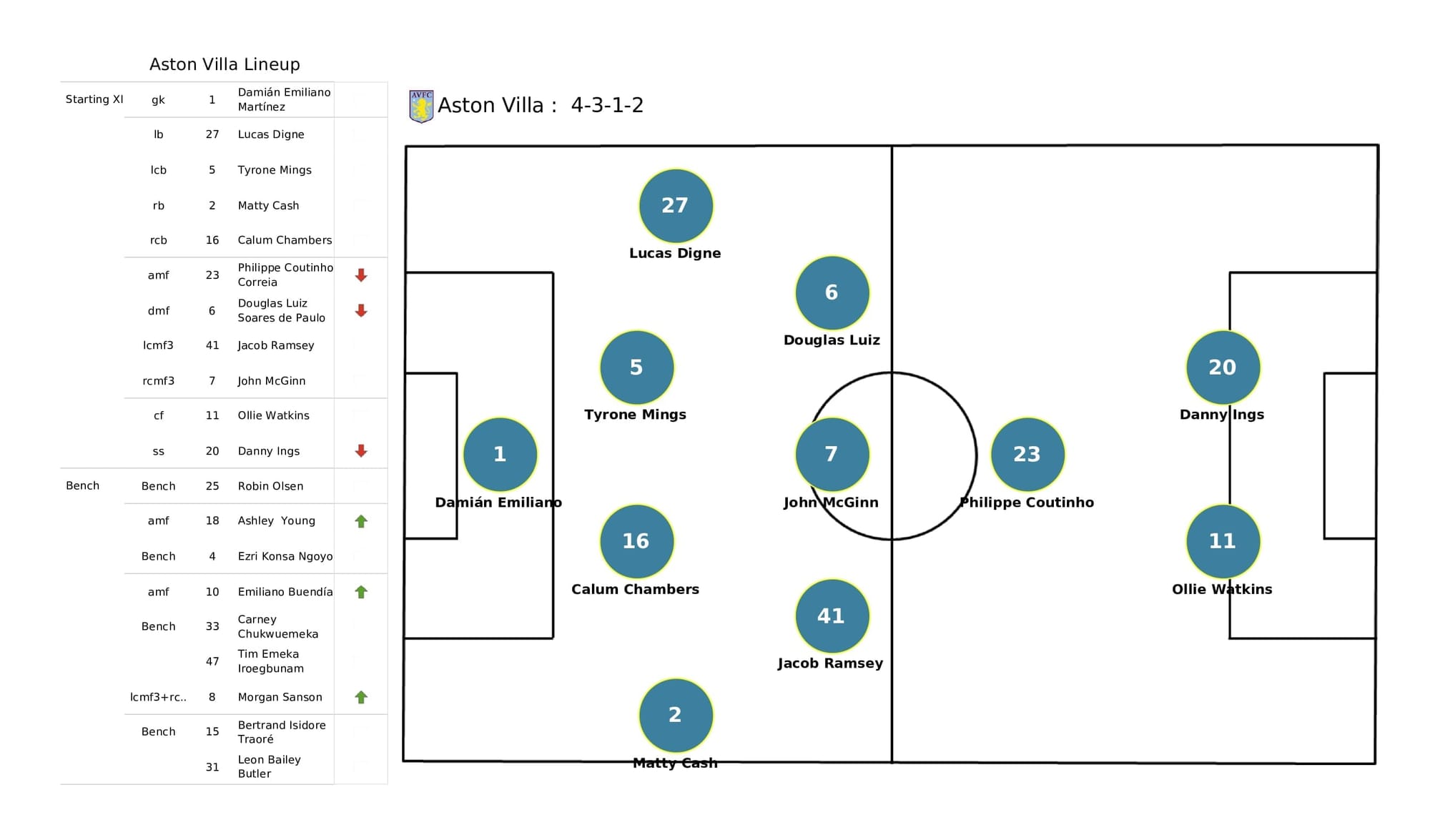 Premier League 2021/22: Leeds vs Aston Villa - data viz, stats and insights