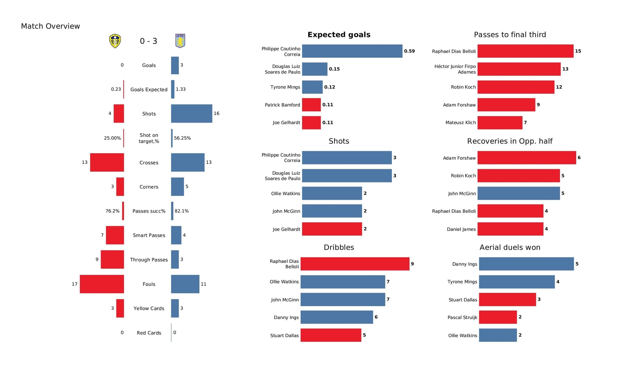 Premier League 2021/22: Leeds vs Aston Villa - data viz, stats and insights