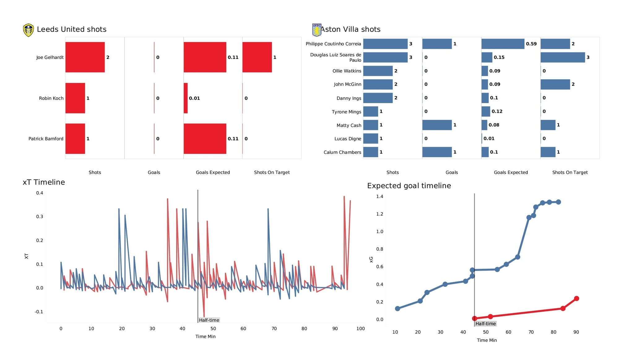 Premier League 2021/22: Leeds vs Aston Villa - data viz, stats and insights