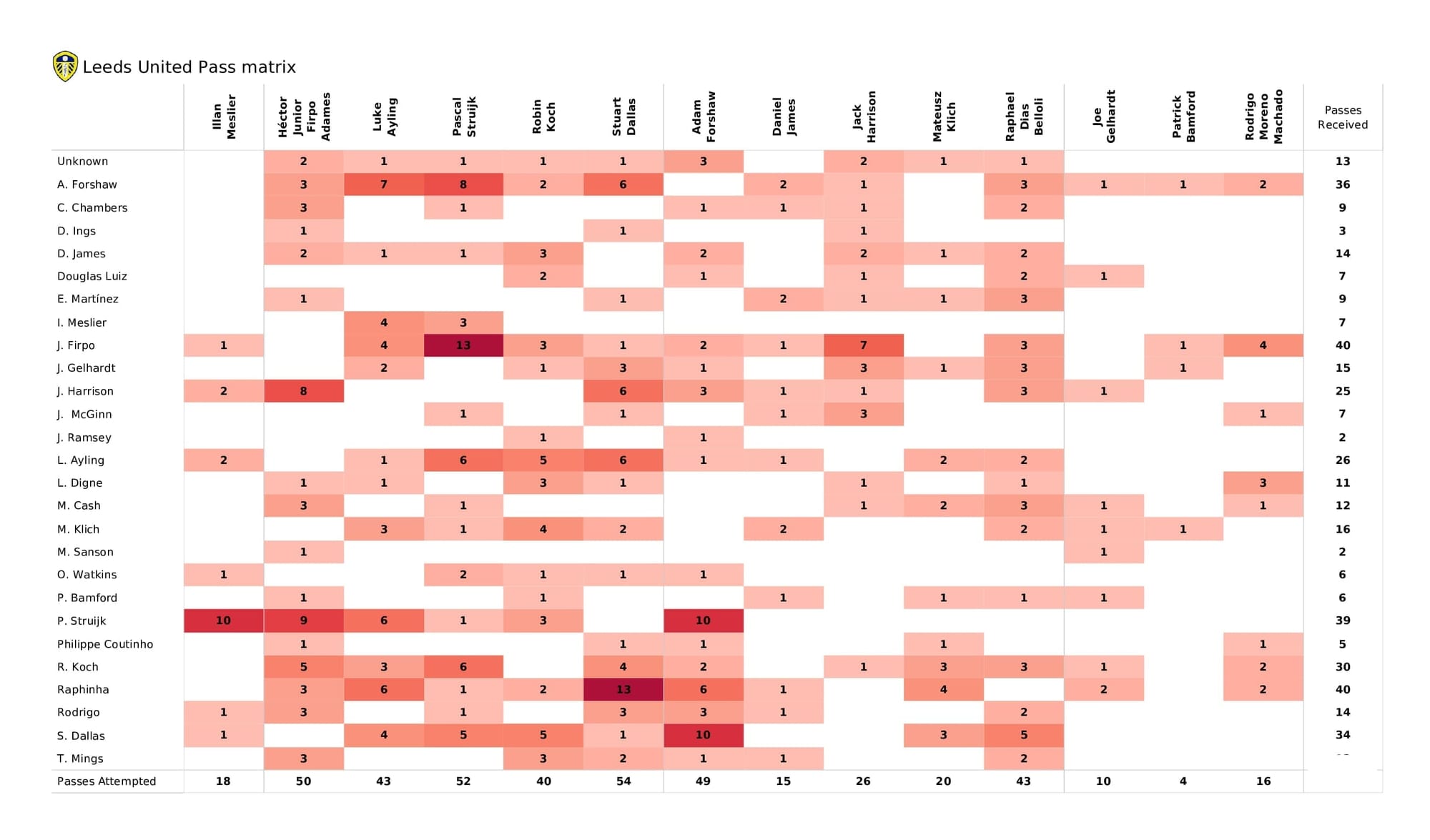 Premier League 2021/22: Leeds vs Aston Villa - data viz, stats and insights