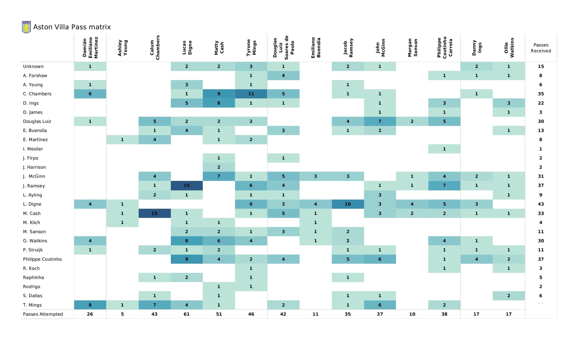 Premier League 2021/22: Leeds vs Aston Villa - data viz, stats and insights