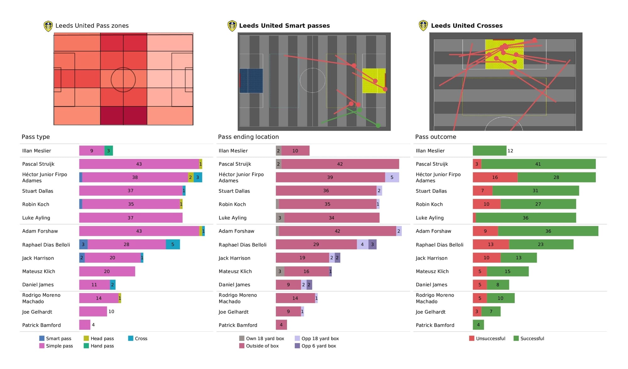 Premier League 2021/22: Leeds vs Aston Villa - data viz, stats and insights