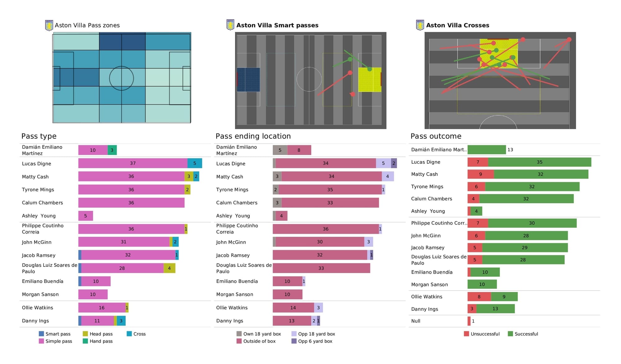 Premier League 2021/22: Leeds vs Aston Villa - data viz, stats and insights