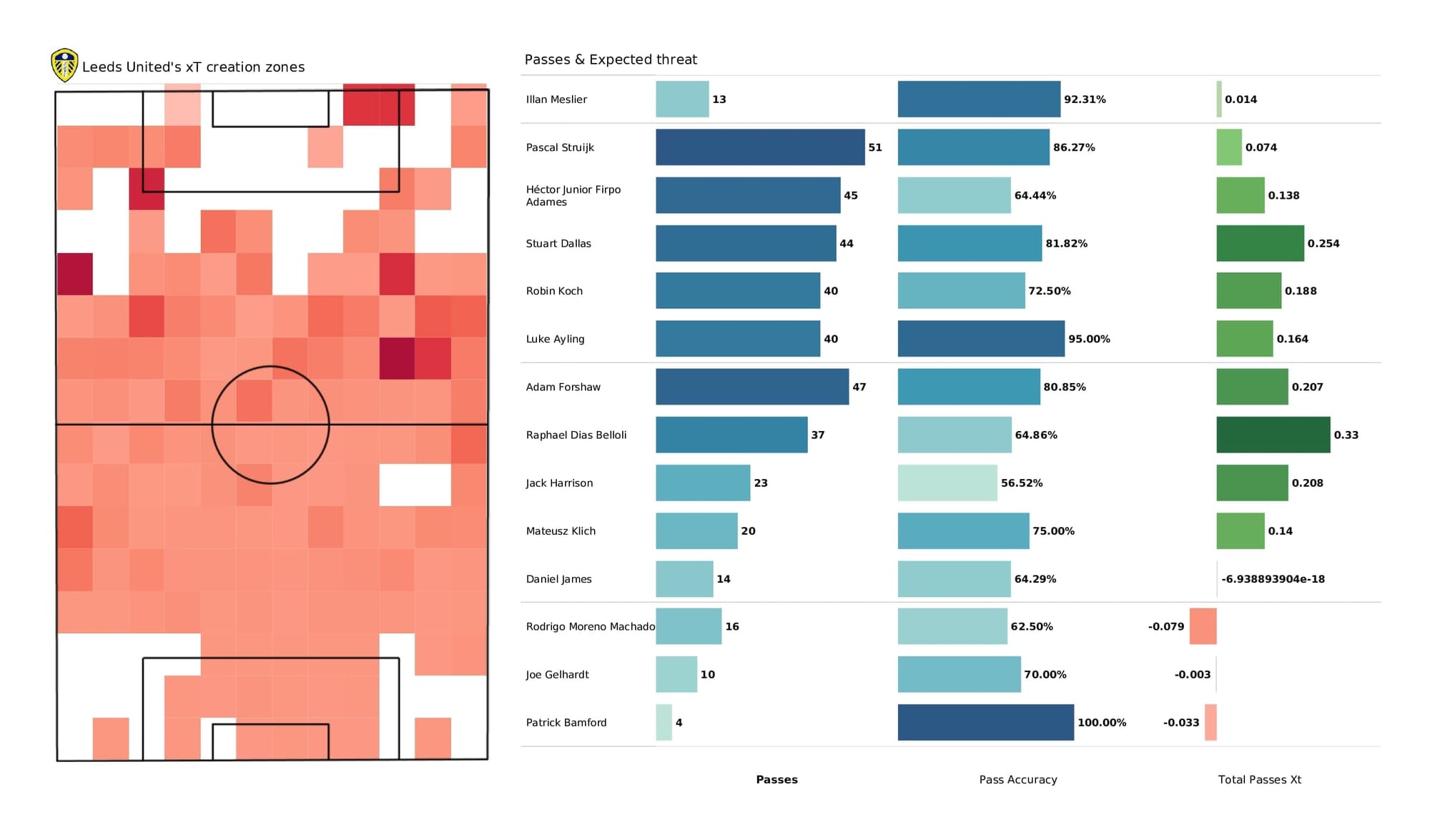 Premier League 2021/22: Leeds vs Aston Villa - data viz, stats and insights