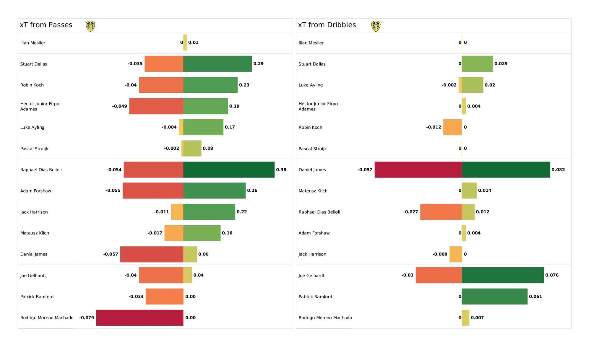 Premier League 2021/22: Leeds vs Aston Villa - data viz, stats and insights