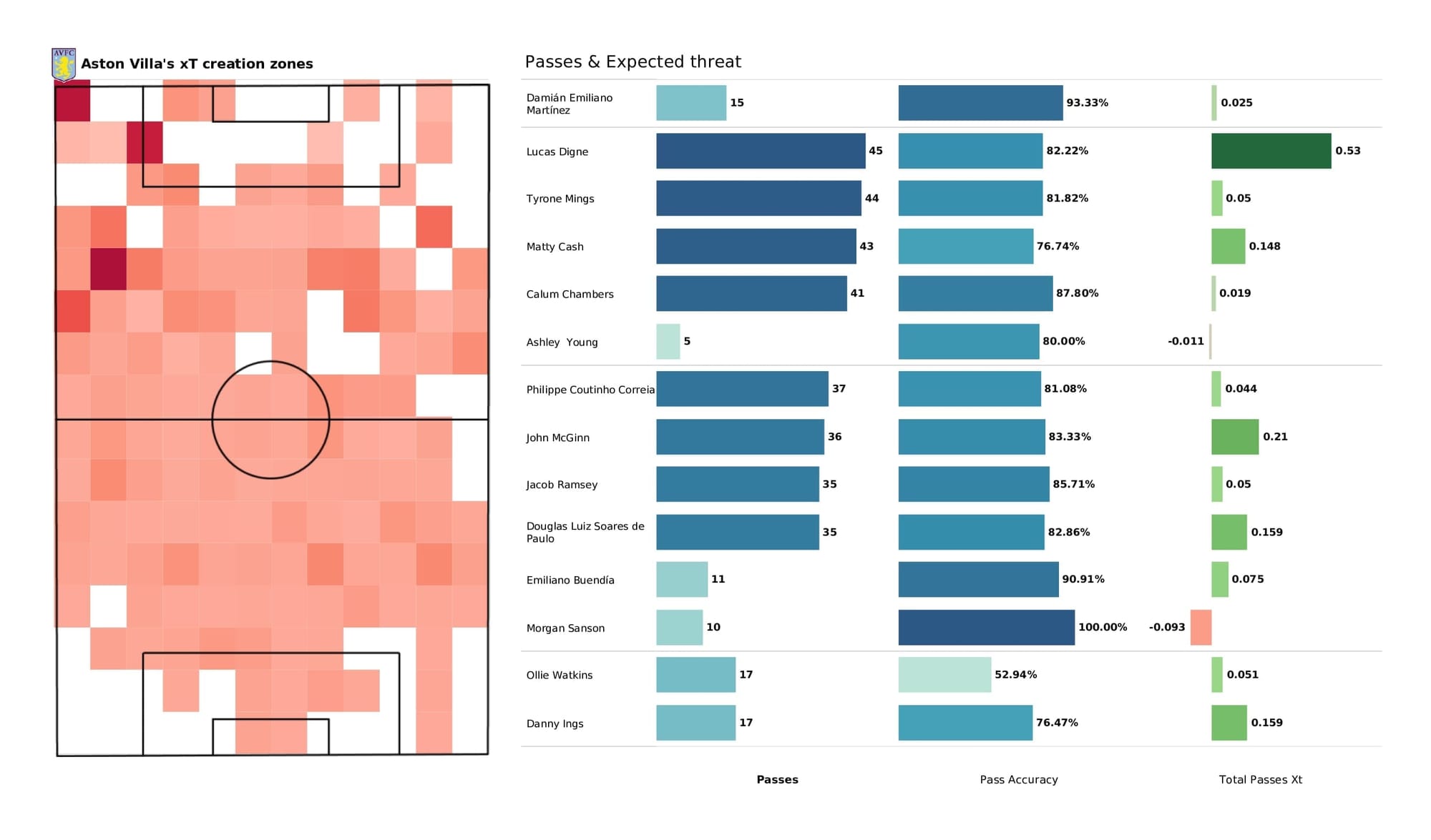 Premier League 2021/22: Leeds vs Aston Villa - data viz, stats and insights