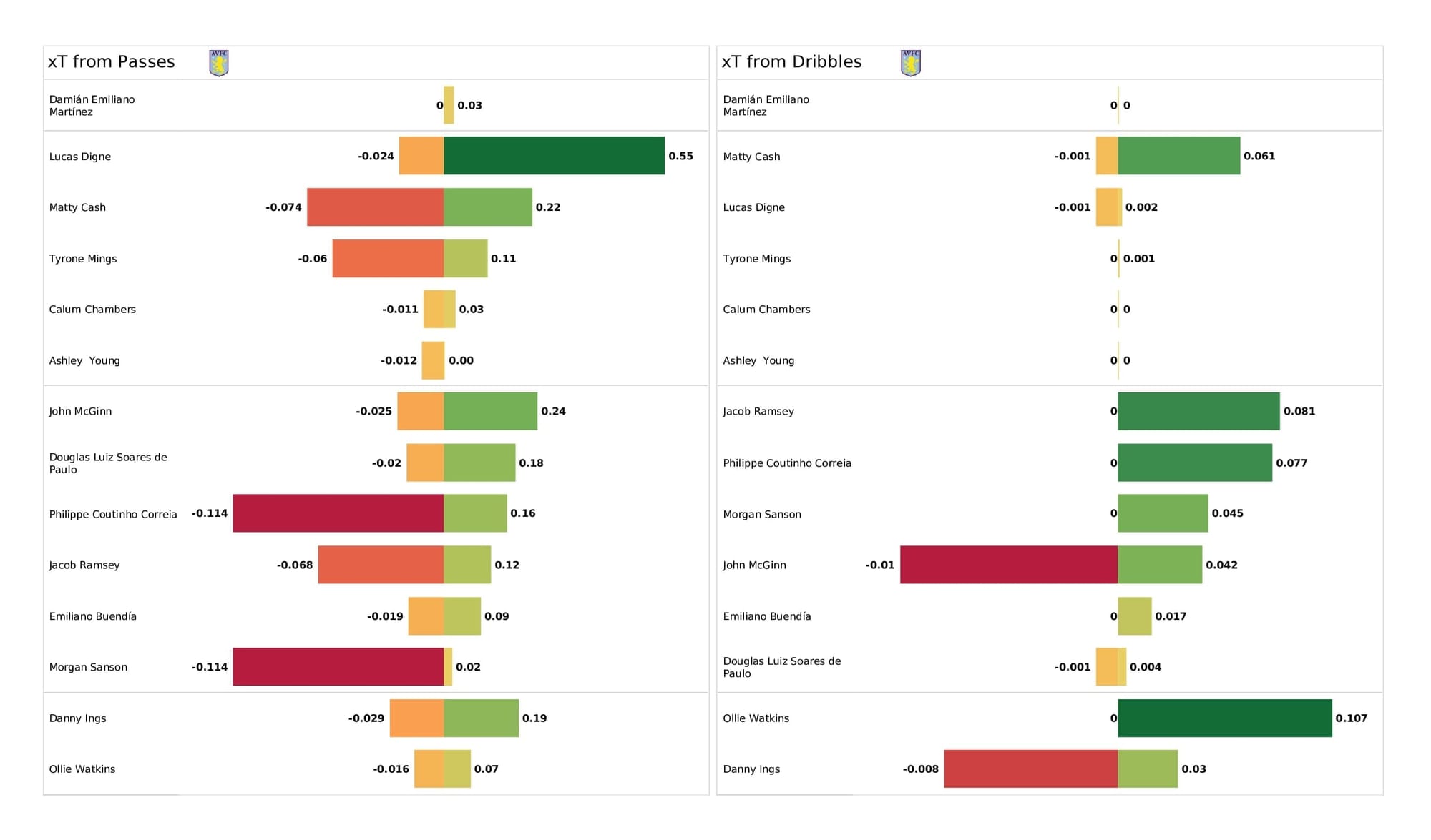 Premier League 2021/22: Leeds vs Aston Villa - data viz, stats and insights