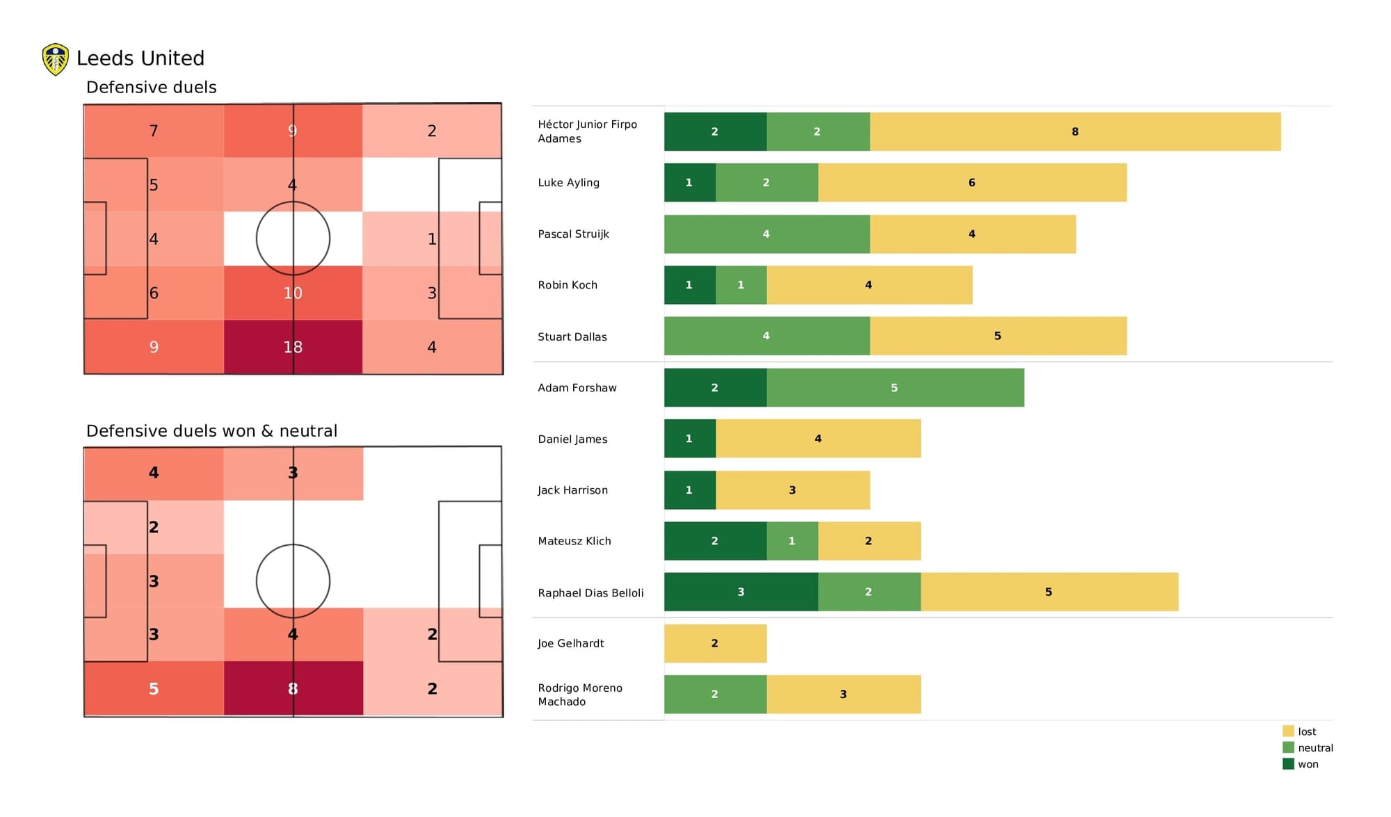 Premier League 2021/22: Leeds vs Aston Villa - data viz, stats and insights