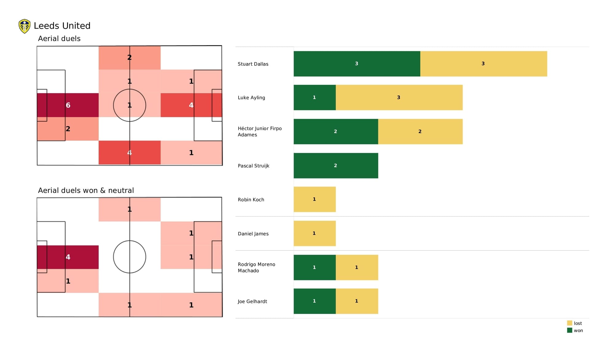 Premier League 2021/22: Leeds vs Aston Villa - data viz, stats and insights