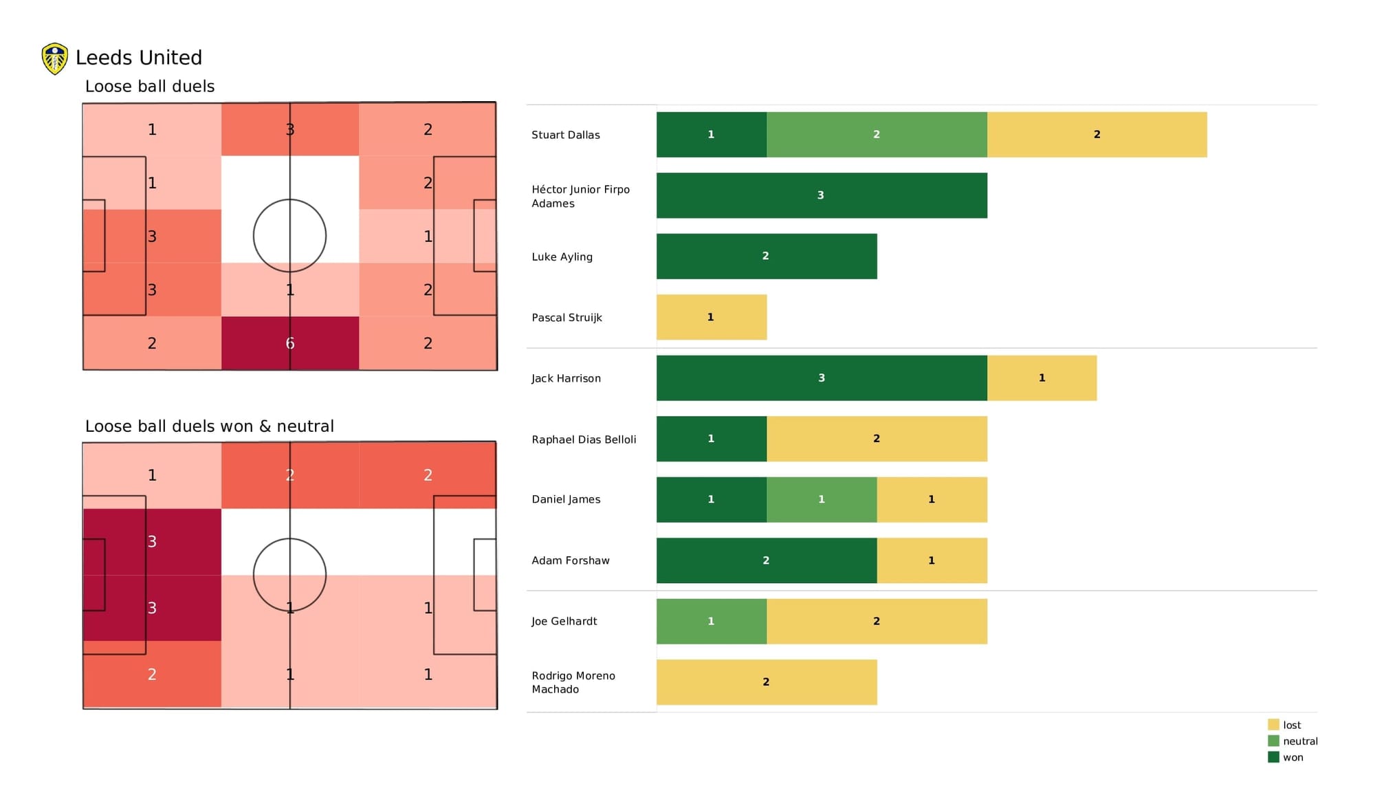 Premier League 2021/22: Leeds vs Aston Villa - data viz, stats and insights