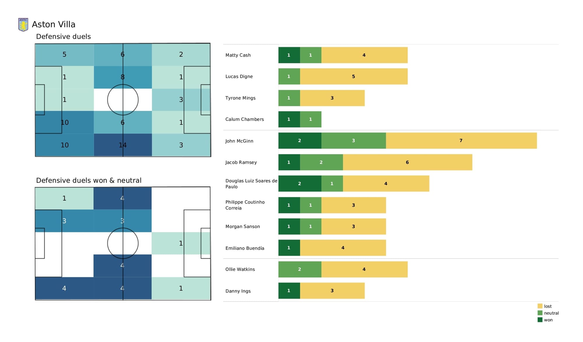 Premier League 2021/22: Leeds vs Aston Villa - data viz, stats and insights