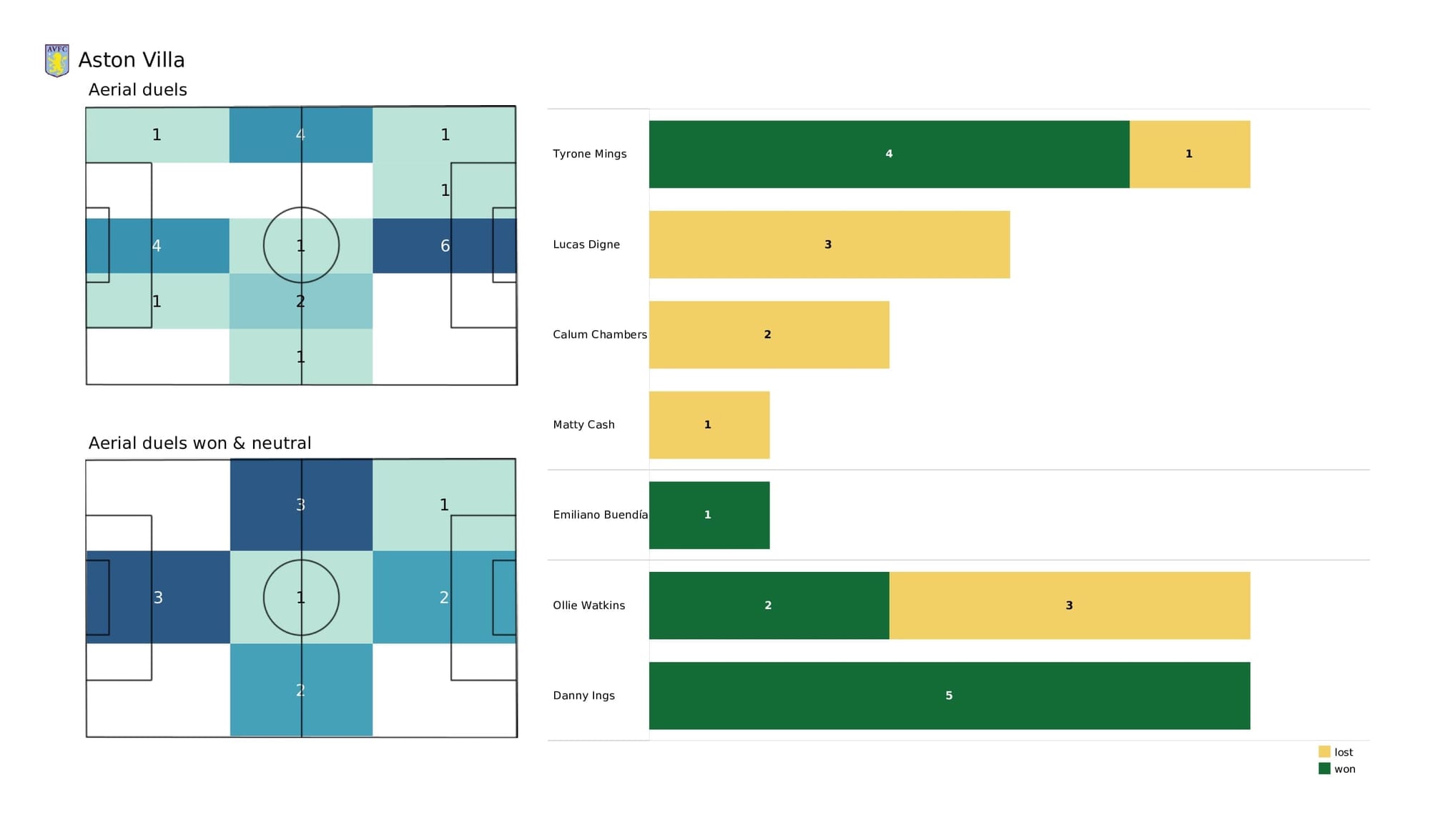 Premier League 2021/22: Leeds vs Aston Villa - data viz, stats and insights