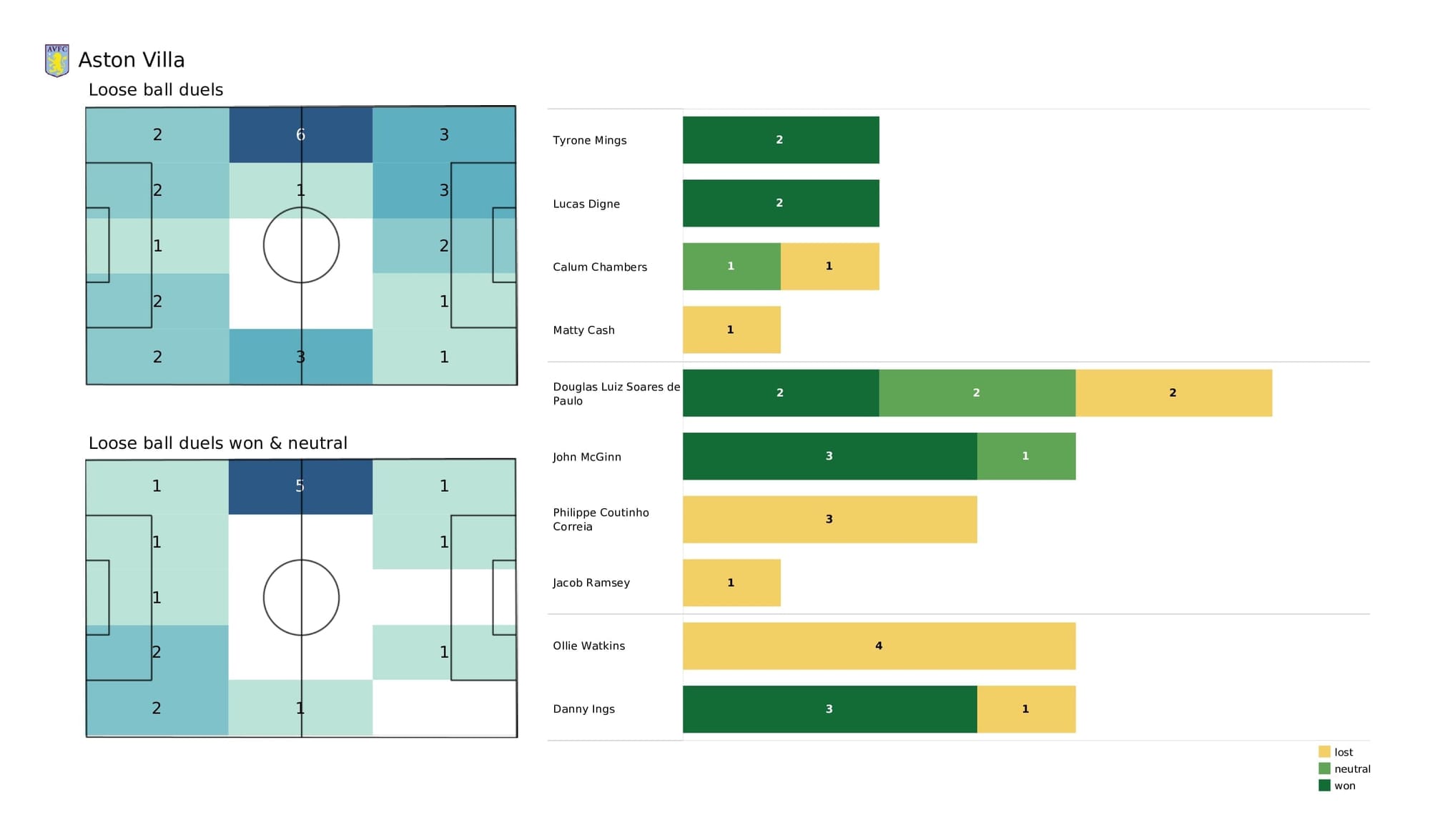 Premier League 2021/22: Leeds vs Aston Villa - data viz, stats and insights