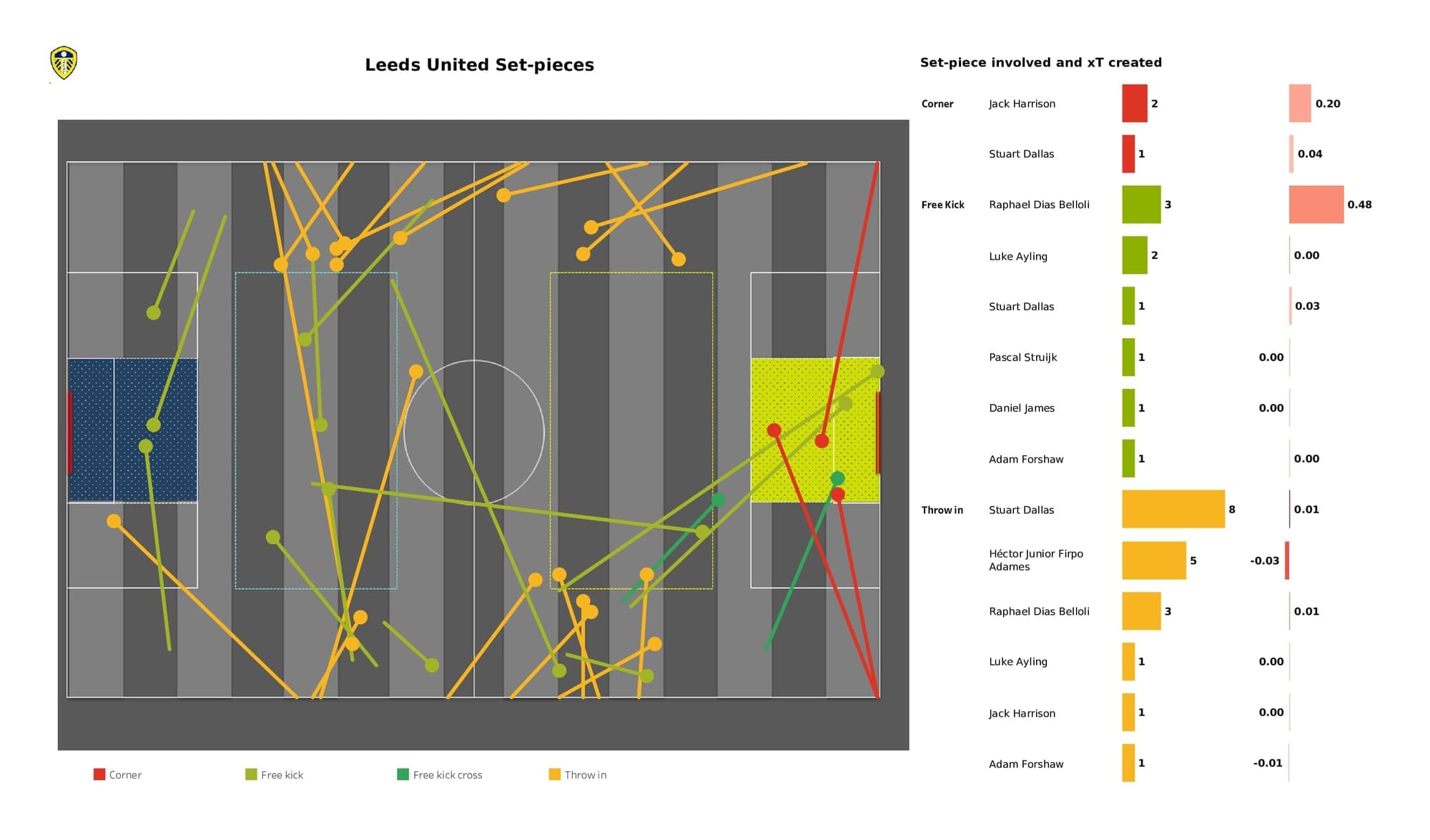 Premier League 2021/22: Leeds vs Aston Villa - data viz, stats and insights