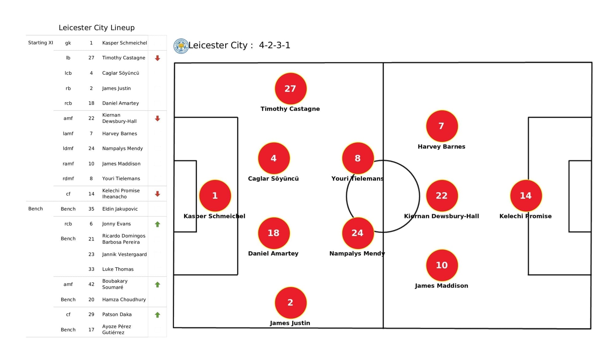 Premier League 2021/22: Leicester City vs Brentford - data viz, stats and insights