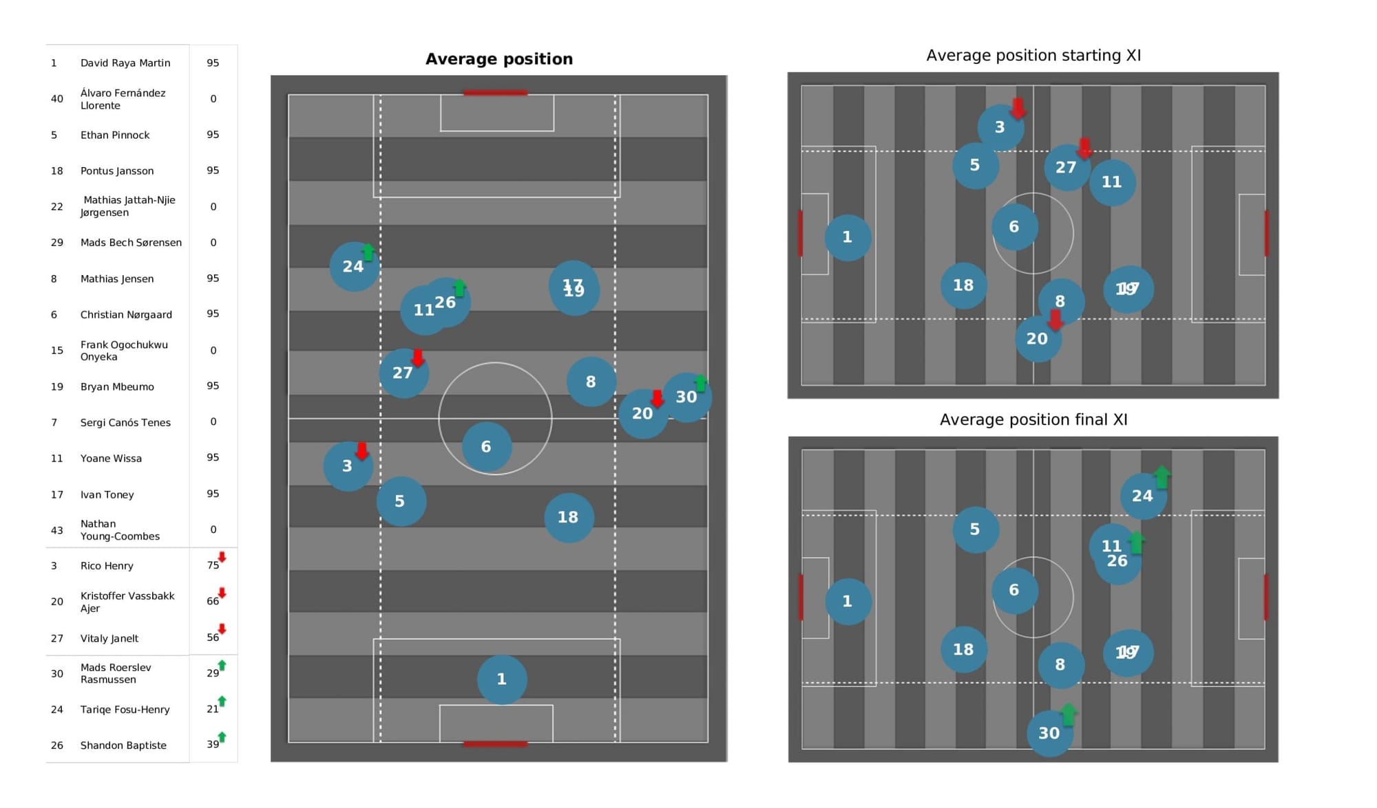 Premier League 2021/22: Leicester City vs Brentford - data viz, stats and insights