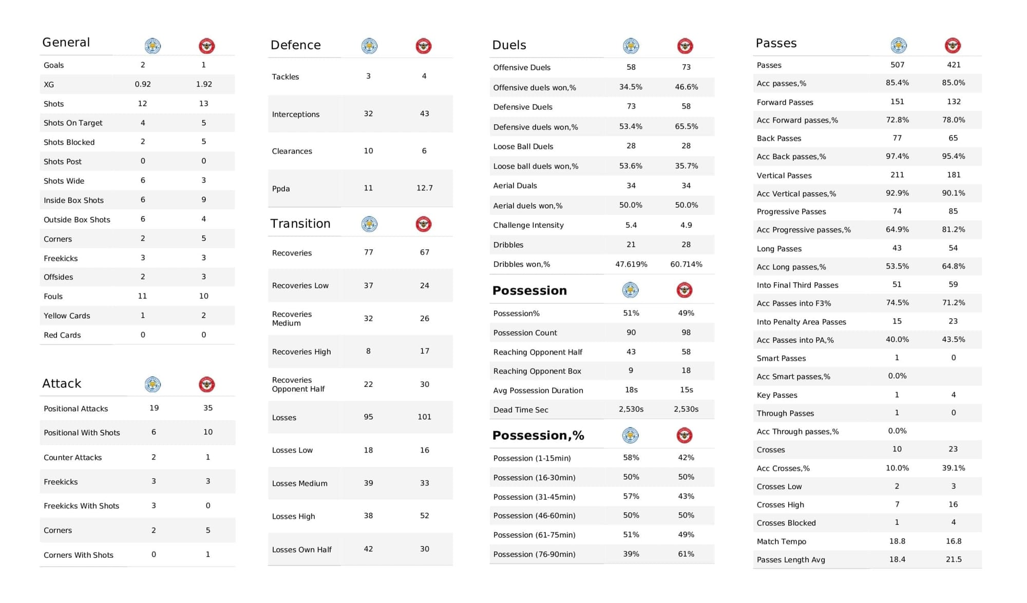 Premier League 2021/22: Leicester City vs Brentford - data viz, stats and insights